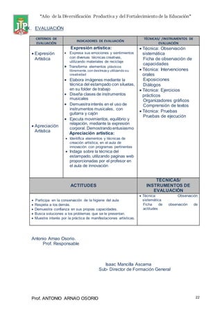 “Año de la Diversificación Productiva y del Fortalecimiento de la Educación”
Prof. ANTONIO ARNAO OSORIO 22
IX. EVALUACIÓN
CRITERIOS DE
EVALUACIÓN
INDICADORES DE EVALUACIÓN
TÉCNICAS/ /INSTRUMENTOS DE
EVALUACIÓN
 Expresión
Artística
 Apreciación
Artística
Expresión artística:
 Expresa sus emociones y sentimientos
con diversas técnicas creativas,
utilizando materiales de reciclaje
 Transforma elementos plásticos
libremente,con destreza y utilizando su
creatividad
 Elabora imágenes mediante la
técnica del estampado con siluetas,
en su folder de trabajo
 Diseña clases de instrumentos
musicales
 Demuestra interés en el uso de
instrumentos musicales, con
guitarra y cajón
 Ejecuta movimientos, equilibrio y
relajación, mediante la expresión
corporal. Demostrando entusiasmo
Apreciación artística:
 Identifica elementos y técnicas de
creación artística, en el aula de
innovación con programas pertinentes
 Indaga sobre la técnica del
estampado, utilizando paginas web
proporcionadas por el profesor en
el aula de innovación
 Técnica: Observación
sistemática
Ficha de observación de
capacidades
 Técnica: Intervenciones
orales
Exposiciones
Diálogos
 Técnica: Ejercicios
prácticos
Organizadores gráficos
Comprensión de textos
 Técnica: Pruebas
Pruebas de ejecución
ACTITUDES
TÉCNICAS/
INSTRUMENTOS DE
EVALUACIÓN
 Participa en la conservación de la higiene del aula
 Respeta a los demás.
 Demuestra confianza en sus propias capacidades.
 Busca soluciones a los problemas que se le presentan.
 Muestra interés por la práctica de manifestaciones artísticas.
 Técnica: Observación
sistemática
Ficha de observación de
actitudes
Antonio Arnao Osorio.
Prof. Responsable
Isaac Mancilla Ascama
Sub- Director de Formación General
 