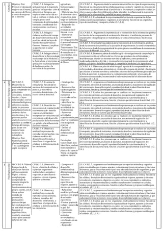 3
Genética
Objetivo Tini
Promovertécnicas de
mejoras en el huerto
en especies de flores
a través de mejoras
en el entorno
CN.B.5.5.8.Indagar las
aplicaciones de la ingeniería
genética en la produc- ción de
alimentos y fármacos, sus
implicaciones en la vida ac-
tual, y explicar el efecto de la
terapia génica enel
tratamiento de enfermedades
humanas, considerando los
cuestionamien-tos éticos y
sociales.
agricultura,
biotecnología y
medicina
- Elaborar una lista
de términos clave
en genética, para
luego ser definidos
por los estudiantes
- Responder las
actividades
propuestas en el
libro de texto
- Elaborar un
proyectode
investigaciónsobre
el genoma humano
Estrategias
Transversales Tini
Promovertécnicas
de mezclas en el
entorno (luz, otros
factores)para
mejorar las especies
de flores
CE.CN.B.5.6. Argumenta desde la sustentación científica los tipos de organizacióny
función de las estructuras de las células eucariotas (animal y vegetal),los procesos de
anabolismo y catabolismodesde el análisis de la fotosíntesis y respiracióncelular,los
efectos que produce la proliferacióncelular alterada y la influenciade la ingeniería
genética en la alimentacióny saludde los seres humanos.
I.CN.B.5.6.1. Explicadesde la experimentación los tipos de organización de las
células eucariotas (animales y vegetales),la estructuray función de sus organelos,
tipos de membrana y transporte celular. (I.2., I.4.)
CN.B.5.5.5.Indagar y
elaborar una línea de tiempo
del desarrollo históricode la
genética, desde las leyes de
Mendel hasta el Proyecto
Genoma Humano,y explicar
su aporte para la salud
humana.
CE.CN.B.5.4. Argumenta la importancia de la transmisión de la informacióngenética
en función de la comprensiónde sudesarrollo histórico, el análisis de patrones de
cruzamiento y los principios no mendelianos, la teoría cromosómicay las leyes de
Mendel.
I.CN.B.5.4.1.Explica la trascendencia de la transmisión de la información genética,
desde la sustentacióncientíficay la ejecuciónde experimentos; la teoría cromosómica
de la herencia desde la comprensiónde los principios no mendelianos de cruzamiento,
y las leyes de Mendel. (I.2.,S.4.)
CN.B.5.5.4.Indagar sobreel
desarrollo de la Biotecnología
en el campo de la Medicina y
la Agricultura, e interpretar su
aplicación en el mejoramiento
de la alimentacióny la
nutrición de las personas.
CE.CN.B.5.8. Promueve planes de saludintegral e investigaciones de campobajo la
comprensióncríticay reflexiva de los efectos que producenlas enfermedades y
desórdenes que alteran los sistemas nervioso y endocrino, comoproducto de
inadecuadas prácticas de vida, y reconocela importanciade los programas de salud
pública y el aporte de la Biotecnología al campode la Medicina y la Agricultura.
I.CN.B.5.8.1. Elaboraun plan de saludintegral, a partir de la comprensión de las
enfermedades, desórdenes alimenticios y efectos del consumo de alcohol y las drogras
que afectan al sistema nerviosoy endocrino,así comode los problemas generados por
la falta de ejercicio, la exposicióna la contaminación ambiental y el consumode
alimentos contaminados, reconociendoel valornutricional de los alimentos de uso
cotidiano.(I.1.,I.4.)
4
Histología
y
fisiología
vegetal
O.CN.B.5.2.
Desarrollar la
curiosidadintelectual
para comprender los
principales
conceptos, modelos,
teorías y leyes
relacionadas conlos
sistemas biológicos a
diferentes escalas,
desde los procesos
subcelulares hasta la
dinámica de los
ecosistemas, y los
procesos porlos
cuales los seres vivos
persisten y cambian a
lo largo del tiempo,
para actuar con
respeto hacia
nosotros y la
naturaleza.
CN.B.5.3.7.Examinarla
estructura y funciónde los
sistemas de transporteen las
plantas, y describir la
provisiónde nutrientes y la
excre- ción de desechos.
- Catalogar las
plantas
- Reconocer los
tejidos vegetales
- Determinar los
elementos
excretados en los
vegetales
- identificar las
Funciones y
actividadde las
fitohormonas
- Promover
actividades
experimentales para
observar resultados
con una guía de
práctica
- Definir el
desarrollo
embrionariode
plantas
Estrategias
transversales Tini
Identificar, realizar
mantenimientoa
plantas del espacio
Tini y catalogarlas
según su especie
CE.CN.B.5.9. Argumentaconfundamentos los procesos que se realizan en las plantas
(transporte, provisiónde nutrientes, excreciónde desechos, mecanismos de regulación
del crecimiento, desarrollovegetal,reproducción) desde la identificaciónde sus
estructuras, funcióny factores que determinanla actividad.
I.CN.B.5.9.1. Explica los procesos que se realizan en las plantas (transporte,
provisiónde nutrientes,excreción de desechos, mecanismos de regulación del
crecimiento, desarrollovegetal, reproducción) desde la experimentacióny la
identificación de sus estructuras, función y factores que determinan la actividad. (I.2.,
I.4.)
CN.B.5.3.8.Describir los
mecanismos de regulacióndel
crecimientoy de- sarrollo
vegetal, experimentare
interpretarlas variaciones del
crecimientoy del desarrollo
por la acción de las hormonas
ve- getales y la influencia de
factores externos.
CE.CN.B.5.9. Argumentaconfundamentos los procesos que se realizan en las plantas
(transporte, provisiónde nutrientes, excreciónde desechos, mecanismos de regulación
del crecimiento, desarrollovegetal,reproducción) desde la identificaciónde sus
estructuras, funcióny factores que determinanla actividad.
I.CN.B.5.9.1. Explica los procesos que se realizan en las plantas (transporte,
provisiónde nutrientes,excreción de desechos, mecanismos de regulación del
crecimiento, desarrollovegetal, reproducción) desde la experimentacióny la
identificación de sus estructuras, función y factores que determinan la actividad. (I.2.,
I.4.)
CN.B.5.3.9.Observary
analizar los procesos de
reproducciónde las plan- tas,
elaborar modelos del
desarrollo embrionario, e
identificar el origende las
células y la diferenciación de
las estructuras.
CE.CN.B.5.9. Argumentaconfundamentos los procesos que se realizan en las plantas
(transporte, provisiónde nutrientes, excreciónde desechos, mecanismos de regulación
del crecimiento, desarrollovegetal,reproducción) desde la identificaciónde sus
estructuras, funcióny factores que determinanla actividad.
Objetivo Tini
Identificaciónde
plantas del espacio
Tini y catalogarlas
según su especie
I.CN.B.5.9.1. Explica los procesos que se realizan en las plantas (transporte,
provisiónde nutrientes,excreción de desechos, mecanismos de regulación del
crecimiento, desarrollovegetal, reproducción) desde la experimentacióny la
identificación de sus estructuras, función y factores que determinan la actividad. (I.2.,
I.4.)
5
Fisiología
animal
O.CN.B.5.4. Valorar
los aportes de la
ciencia en función
del razonamiento
lógico, críticoy
complejo para
comprender de
manera integral la
estructura y
funcionamientode su
propio cuerpo,conel
fin de aplicar
medidas de
promoción,
proteccióny
prevenciónque
lleven al desarrollo
de una salud integral,
buscando el
equilibrio físico,
mental y emocional
como parte esencial
del plan de vida.
CN.B.5.3.1.Observarla
forma y función de células y
tejidos en organismos
multicelulares animales y
vegetales, e identificarsu
organiza- ciónen órganos,
aparatos y sistemas.
- Comparar el
desarrollo
embrionariode
diferentes grupos de
animales
- Reconocer las
funciones
específicas de
órganos, aparato y
sistema en animales
- Relacionar
modelos gráficos de
sistemas con grupos
de animales
específicos
-Formar grupos de
trabajo y desarrollar
la guia del
experimento
- Contrastar
animales
invertebrados y
vertebrados en sus
organismos
- Responder
CE.CN.B.5.7. Argumentaconfundamentos que las especies animales y vegetales
están constituidas porórganos, aparatos y sistemas que tienenestructuras y funciones
diferentes, que se relacionanentresí para una adecuada funcióndel organismo, y que
cada especie tiene un menoro mayorgrado de complejidadsegún suevolución.
I.CN.B.5.7.1. Explica que en los organismos multicelulares la forma y función de
las células y los tejidos determinanla organizaciónde órganos, aparatos y sistemas
(circulatorio,respiratorio, digestivo,excretor, nervioso, reproductivo, endócrino,
inmunitario y osteoartomuscular), establece sus elementos constitutivos (células,
tejidos, componentes),estructura, funciónen el ser humanoy propone medidas para
su cuidado. (I.2., J.3.)
CN.B.5.3.6.Observary
analizar los procesos de
reproducciónde animales,
elaborar modelos del
desarrollo embrionario, e
identificar el origen de las
células y la diferenciación de
las estructuras.
CE.CN.B.5.7. Argumentaconfundamentos que las especies animales y vegetales
están constituidas porórganos, aparatos y sistemas que tienenestructuras y funciones
diferentes, que se relacionanentresí para una adecuada funcióndel organismo, y que
cada especie tiene un menoro mayorgrado de complejidadsegún suevolución.
I.CN.B.5.7.1. Explica que en los organismos multicelulares la forma y función de
las células y los tejidos determinanla organizaciónde órganos, aparatos y sistemas
(circulatorio,respiratorio, digestivo,excretor, nervioso, reproductivo, endócrino,
inmunitario y osteoartomuscular), establece sus elementos constitutivos (células,
tejidos, componentes),estructura, funciónen el ser humanoy propone medidas para
su cuidado. (I.2., J.3.)
 