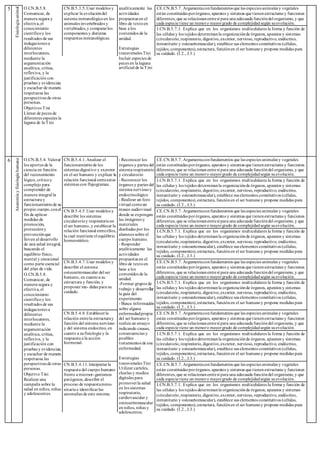 5
Fisiología
animal
O.CN.B.5.8.
Comunicar, de
manera segura y
efectiva,el
conocimiento
científicoy los
resultados de sus
indagaciones a
diferentes
interlocutores,
mediante la
argumentación
analítica, crítica,
reflexiva, y la
justificación con
pruebas y evidencias;
y escuchar de manera
respetuosa las
perspectivas de otras
personas.
CN.B.5.3.5.Usar modelos y
explicar la evolucióndel
sistema inmunológicoen los
animales invertebrados y
vertebrados,y compararlos
componentes y distintas
respuestas inmunológicas.
analíticamente las
actividades
propuestas en el
libro de textoen
base a los
contenidos de la
unidad.
Estrategias
transversales Tini
Incluir especies de
peces en la laguna
artificial de la Tini
CE.CN.B.5.7. Argumentaconfundamentos que las especies animales y vegetales
están constituidas porórganos, aparatos y sistemas que tienenestructuras y funciones
diferentes, que se relacionanentresí para una adecuada funcióndel organismo, y que
cada especie tiene un menoro mayorgrado de complejidad según suevolución.
I.CN.B.5.7.1. Explica que en los organismos multicelulares la forma y función de
las células y los tejidos determinanla organizaciónde órganos, aparatos y sistemas
(circulatorio,respiratorio, digestivo,excretor, nervioso, reproductivo, endócrino,
inmunitario y osteoartomuscular), establece sus elementos constitutivos (células,
tejidos, componentes),estructura, funciónen el ser humanoy propone medidas para
su cuidado. (I.2., J.3.)
Objetivos Tini
Llenar de peces de
diferentes especies la
laguna de la Tini
6
Anatomía
y
fisiología
humana
O.CN.B.5.4. Valorar
los aportes de la
ciencia en función
del razonamiento
lógico, críticoy
complejo para
comprender de
manera integral la
estructura y
funcionamientode su
propio cuerpo,conel
fin de aplicar
medidas de
promoción,
proteccióny
prevenciónque
lleven al desarrollo
de una salud integral,
buscando el
equilibrio físico,
mental y emocional
como parte esencial
del plan de vida.
CN.B.5.4.1.Analizar el
funcionamientode los
sistemas digestivo y excretor
en el ser humano y explicar la
relación funcional entreestos
sistemas con flujogramas.
- Reconocer los
órganos y partes del
sistema respiratorio
y circulatorio
- Reconocer los
órganos y partes del
sistema nerviosoy
endocrinológico
- Realizar un foro
virtual comoun
museo audiovisual
donde se expongan
las imágenes y
materiales
diseñadas por los
alumnos sobre el
cuerpo humano.
- Responder
analíticamente las
actividades
propuestas en el
libro de textoen
base a los
contenidos de la
unidad.
-Formar grupos de
trabajo y desarrollar
la guia del
experimento
- Busca información
sobre alguna
enfermedadpropia
del ser humano y
realiza un ensayo
indicando causas,
consecuencias y
posibles
tratamientos de esa
enfermedad.
Estrategias
transversales Tini
Utilizar carteles,
charlas y medios
digitales para
promoverla salud
en los sistemas
respiratorio,
cardiovascular y
osteoartromuscular
en niños, niñas y
adolescentes.
CE.CN.B.5.7. Argumentaconfundamentos que las especies animales y vegetales
están constituidas porórganos, aparatos y sistemas que tienenestructuras y funciones
diferentes, que se relacionanentresí para una adecuada funcióndel organismo, y que
cada especie tiene un menoro mayorgrado de complejidadsegún suevolución.
I.CN.B.5.7.1. Explica que en los organismos multicelulares la forma y función de
las células y los tejidos determinanla organizaciónde órganos, aparatos y sistemas
(circulatorio,respiratorio, digestivo,excretor, nervioso, reproductivo, endócrino,
inmunitario y osteoartomuscular), establece sus elementos constitutivos (células,
tejidos, componentes),estructura, funciónen el ser humanoy propone medidas para
su cuidado. (I.2., J.3.)
CN.B.5.4.5.Usar modelos y
describir los sistemas
circulatorioy respiratorioen
el ser humano, y establecer la
relación funcional entreellos,
la cual mantiene el equilibrio
homeostático.
CE.CN.B.5.7. Argumentaconfundamentos que las especies animales y vegetales
están constituidas porórganos, aparatos y sistemas que tienenestructuras y funciones
diferentes, que se relacionanentresí para una adecuada funcióndel organismo, y que
cada especie tiene un menoro mayorgrado de complejidadsegún suevolución.
I.CN.B.5.7.1. Explica que en los organismos multicelulares la forma y función de
las células y los tejidos determinanla organizaciónde órganos, aparatos y sistemas
(circulatorio,respiratorio, digestivo,excretor, nervioso, reproductivo, endócrino,
inmunitario y osteoartomuscular), establece sus elementos constitutivos (células,
tejidos, componentes),estructura, funciónen el ser humanoy propone medidas para
su cuidado. (I.2., J.3.)
CN.B.5.4.7.Usar modelos y
describir el sistema
osteoartromuscular del ser
humano, en cuantoa su
estructura y función, y
proponer me- didas para su
cuidado.
CE.CN.B.5.7. Argumentaconfundamentos que las especies animales y vegetales
están constituidas porórganos, aparatos y sistemas que tienenestructuras y funciones
diferentes, que se relacionanentresí para una adecuada funcióndel organismo, y que
cada especie tiene un menoro mayorgrado de complejidadsegún suevolución.
O.CN.B.5.8.
Comunicar, de
manera segura y
efectiva,el
conocimiento
científicoy los
resultados de sus
indagaciones a
diferentes
interlocutores,
mediante la
argumentación
analítica, crítica,
reflexiva, y la
justificación con
pruebas y evidencias;
y escuchar de manera
respetuosa las
perspectivas de otras
personas.
I.CN.B.5.7.1. Explica que en los organismos multicelulares la forma y función de
las células y los tejidos determinanla organizaciónde órganos, aparatos y sistemas
(circulatorio,respiratorio, digestivo,excretor, nervioso, reproductivo, endócrino,
inmunitario y osteoartomuscular), establece sus elementos constitutivos (células,
tejidos, componentes),estructura, funciónen el ser humanoy propone medidas para
su cuidado. (I.2., J.3.)
CN.B.5.4.8.Establecerla
relación entrela estructuray
función del sistema nervioso
y del sistema endocrino, en
cuanto a sufisiología y la
respuesta a la acción
hormonal.
CE.CN.B.5.7. Argumentaconfundamentos que las especies animales y vegetales
están constituidas porórganos, aparatos y sistemas que tienenestructuras y funciones
diferentes, que se relacionanentresí para una adecuada funcióndel organismo, y que
cada especie tiene un menoro mayorgrado de complejidadsegún suevolución.
I.CN.B.5.7.1. Explica que en los organismos multicelulares la forma y función de
las células y los tejidos determinanla organizaciónde órganos, aparatos y sistemas
(circulatorio,respiratorio, digestivo,excretor, nervioso, reproductivo, endócrino,
inmunitario y osteoartomuscular), establece sus elementos constitutivos (células,
tejidos, componentes),estructura, funciónen el ser humanoy propone medidas para
su cuidado. (I.2., J.3.)
CN.B.5.4.11. Interpretarla
respuesta del cuerpo humano
frente a microor-ganismos
patógenos, describir el
proceso de respuestainmu-
nitaria e identificarlas
anomalías de este sistema.
CE.CN.B.5.7. Argumentaconfundamentos que las especies animales y vegetales
están constituidas porórganos, aparatos y sistemas que tienenestructuras y funciones
diferentes, que se relacionanentresí para una adecuada funcióndel organismo, y que
cada especie tiene un menoro mayorgrado de complejidadsegún suevolución.
Objetivo Tini
Realizar una
campaña sobre la
salud en niños, niñas
y adolescentes.
I.CN.B.5.7.1. Explica que en los organismos multicelulares la forma y función de
las células y los tejidos determinanla organizaciónde órganos, aparatos y sistemas
(circulatorio,respiratorio, digestivo,excretor, nervioso, reproductivo, endócrino,
inmunitario y osteoartomuscular), establece sus elementos constitutivos (células,
tejidos, componentes),estructura, funciónen el ser humanoy propone medidas para
su cuidado. (I.2., J.3.)
 