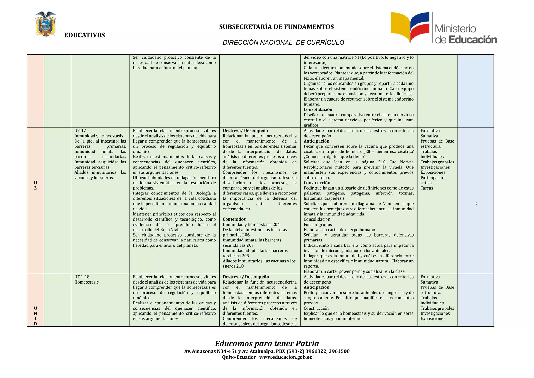 SUBSECRETARÍA DE FUNDAMENTOS
EDUCATIV0S
DIRECCIÓN NACIONAL DE CURRÍCULO
Educamos para tener Patria
Av. Amazonas N34-451 y Av. Atahualpa, PBX (593-2) 3961322, 3961508
Quito-Ecuador www.educacion.gob.ec
Ser ciudadano proactivo consiente de la
necesidad de conservar la naturaleza como
heredad para el futuro del planeta.
del video con una matriz PNI (Lo positivo, lo negativo y lo
interesante).
Guiar una lectura comentada sobre el sistema endocrino en
los vertebrados. Plantear que, a partir de la informacion del
texto, elaboren un mapa mental.
Organizar a los educandos en grupos y repartir a cada uno
temas sobre el sistema endocrino humano. Cada equipo
debera preparar una exposicion y llevar material didactico.
Elaborar un cuadro de resumen sobre el sistema endocrino
humano.
Consolidación
Disenar un cuadro comparativo entre el sistema nervioso
central y el sistema nervioso periferico y que incluyan
graficos.
U
2
U7-17
Inmunidad y homeostasis
De la piel al intestino: las
barreras primarias.
Inmunidad innata: las
barreras secundarias.
Inmunidad adquirida: las
barreras terciarias.
Áliados inmunitarios: las
vacunas y los sueros.
Establecer la relacion entre procesos vitales
desde el analisis de los sistemas de vida para
llegar a comprender que la homeostasis es
un proceso de regulacion y equilibrio
dinamico.
Realizar cuestionamientos de las causas y
consecuencias del quehacer científico,
aplicando el pensamiento crítico-reflexivo
en sus argumentaciones.
Utilizar habilidades de indagacion científica
de forma sistematica en la resolucion de
problemas.
Integrar conocimientos de la Biología a
diferentes situaciones de la vida cotidiana
que le permita mantener una buena calidad
de vida.
Mantener principios eticos con respecto al
desarrollo científico y tecnologico, como
evidencia de lo aprendido hacia el
desarrollo del Buen Vivir.
Ser ciudadano proactivo consiente de la
necesidad de conservar la naturaleza como
heredad para el futuro del planeta.
Destreza/ Desempeño
Relacionar la funcion neuroendocrina
con el mantenimiento de la
homeostasis en los diferentes sistemas
desde la interpretacion de datos,
analisis de diferentes procesos a traves
de la informacion obtenida en
diferentes fuentes.
Comprender los mecanismos de
defensa basicos del organismo, desde la
descripcion de los procesos, la
comparacion y el analisis de los
diferentes casos, que lleven a reconocer
la importancia de la defensa del
organismo ante diferentes
enfermedades
Contenidos
Inmunidad y homeostasis 204
De la piel al intestino: las barreras
primarias 206
Inmunidad innata: las barreras
secundarias 207
Inmunidad adquirida: las barreras
terciarias 208
Áliados inmunitarios: las vacunas y los
sueros 210
Áctividades para el desarrollo de las destrezas con criterios
de desempeno
Anticipación
Pedir que conversen sobre la vacuna que produce una
cicatriz en la piel de hombro. ¿Ellos tienen esa cicatriz?
¿Conocen a alguien que la tiene?
Solicitar que lean en la pagina 210 Fue Noticia
Revolucionario metodo para prevenir la viruela. Que
manifiesten sus experiencias y conocimientos previos
sobre el tema.
Construcción
Pedir que hagan un glosario de definiciones como de estas
palabras: patogeno, patogenia, infeccion, toxinas,
histamina, diapedesis.
Solicitar que elaboren un diagrama de Venn en el que
consten las semejanzas y diferencias entre la inmunidad
innata y la inmunidad adquirida.
Consolidacion
Formar grupos
Elaborar un cartel de cuerpo humano.
Senalar y agrandar todas las barreras defensivas
primarias.
Indicar, junto a cada barrera, como actua para impedir la
invasion de microorganismos en los animales.
Indagar que es la inmunidad y cual es la diferencia entre
inmunidad no específica e inmunidad natural. Elaborar un
reporte.
Elaborar un cartel power point y socializar en la clase
Formativa
Sumativa
Pruebas de Base
estructura.
Trabajos
individuales
Trabajos grupales
Investigaciones
Exposiciones
Participacion
activa
Tareas
2
U
N
I
D
U7.1-18
Homeostasis
Establecer la relacion entre procesos vitales
desde el analisis de los sistemas de vida para
llegar a comprender que la homeostasis es
un proceso de regulacion y equilibrio
dinamico.
Realizar cuestionamientos de las causas y
consecuencias del quehacer científico,
aplicando el pensamiento crítico-reflexivo
en sus argumentaciones.
Destreza / Desempeño
Relacionar la funcion neuroendocrina
con el mantenimiento de la
homeostasis en los diferentes sistemas
desde la interpretacion de datos,
analisis de diferentes procesos a traves
de la informacion obtenida en
diferentes fuentes.
Comprender los mecanismos de
defensa basicos del organismo, desde la
Áctividades para el desarrollo de las destrezas con criterios
de desempeno
Anticipación
Pedir que conversen sobre los animales de sangre fría y de
sangre caliente. Permitir que manifiesten sus conceptos
previos.
Construccion
Explicar lo que es la homeostasis y su derivacion en seres
homeotermos y poiquilotermos.
Formativa
Sumativa
Pruebas de Base
estructura.
Trabajos
individuales
Trabajos grupales
Investigaciones
Exposiciones
 
