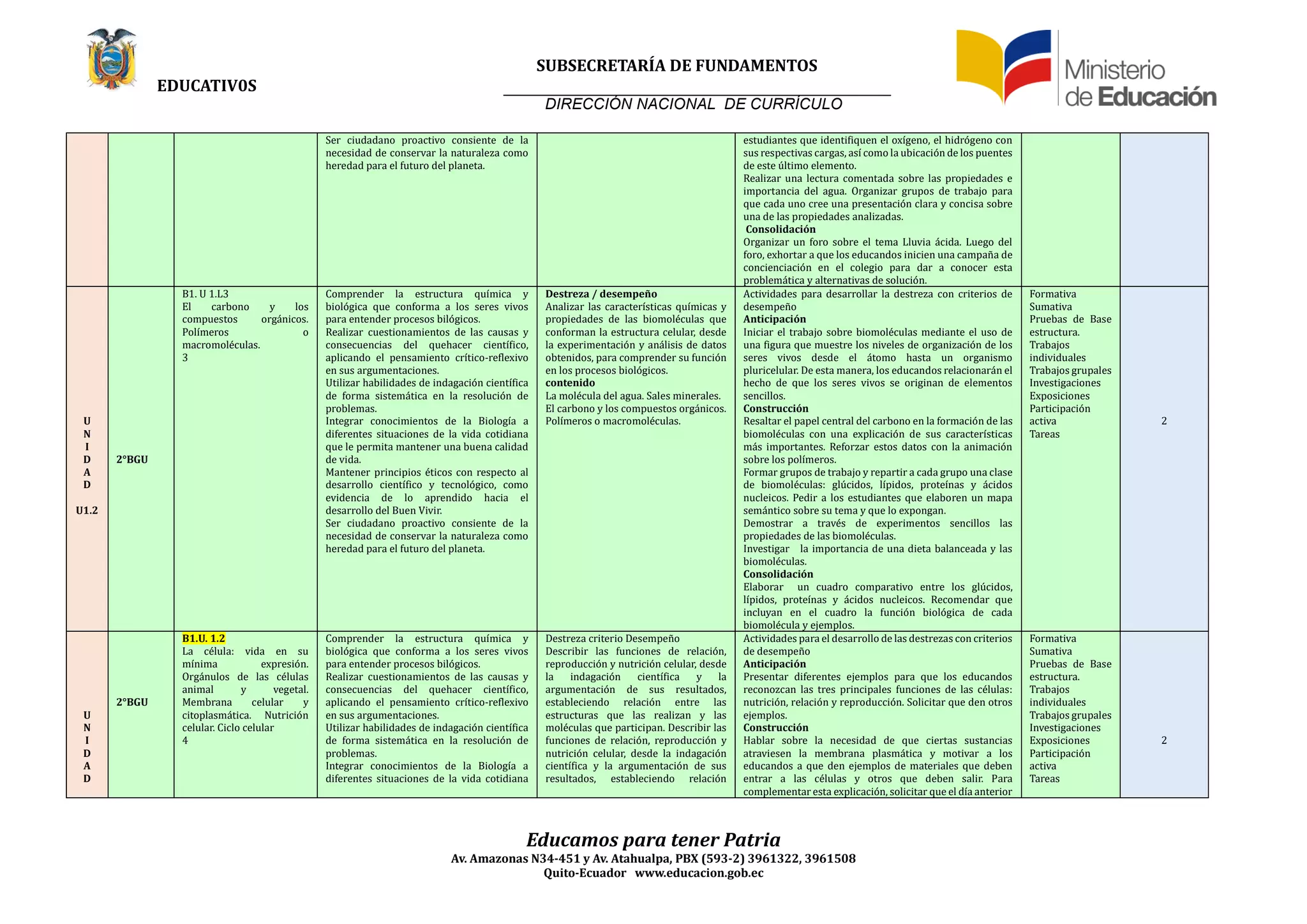 SUBSECRETARÍA DE FUNDAMENTOS
EDUCATIV0S
DIRECCIÓN NACIONAL DE CURRÍCULO
Educamos para tener Patria
Av. Amazonas N34-451 y Av. Atahualpa, PBX (593-2) 3961322, 3961508
Quito-Ecuador www.educacion.gob.ec
Ser ciudadano proactivo consiente de la
necesidad de conservar la naturaleza como
heredad para el futuro del planeta.
estudiantes que identifiquen el oxígeno, el hidrogeno con
sus respectivas cargas, así como la ubicacion de los puentes
de este ultimo elemento.
Realizar una lectura comentada sobre las propiedades e
importancia del agua. Organizar grupos de trabajo para
que cada uno cree una presentacion clara y concisa sobre
una de las propiedades analizadas.
Consolidación
Organizar un foro sobre el tema Lluvia acida. Luego del
foro, exhortar a que los educandos inicien una campana de
concienciacion en el colegio para dar a conocer esta
problematica y alternativas de solucion.
U
N
I
D
A
D
U1.2
2°BGU
B1. U 1.L3
El carbono y los
compuestos organicos.
Polímeros o
macromoleculas.
3
Comprender la estructura química y
biologica que conforma a los seres vivos
para entender procesos bilogicos.
Realizar cuestionamientos de las causas y
consecuencias del quehacer científico,
aplicando el pensamiento crítico-reflexivo
en sus argumentaciones.
Utilizar habilidades de indagacion científica
de forma sistematica en la resolucion de
problemas.
Integrar conocimientos de la Biología a
diferentes situaciones de la vida cotidiana
que le permita mantener una buena calidad
de vida.
Mantener principios eticos con respecto al
desarrollo científico y tecnologico, como
evidencia de lo aprendido hacia el
desarrollo del Buen Vivir.
Ser ciudadano proactivo consiente de la
necesidad de conservar la naturaleza como
heredad para el futuro del planeta.
Destreza / desempeño
Ánalizar las características químicas y
propiedades de las biomoleculas que
conforman la estructura celular, desde
la experimentacion y analisis de datos
obtenidos, para comprender su funcion
en los procesos biologicos.
contenido
La molecula del agua. Sales minerales.
El carbono y los compuestos organicos.
Polímeros o macromoleculas.
Áctividades para desarrollar la destreza con criterios de
desempeno
Anticipación
Iniciar el trabajo sobre biomoleculas mediante el uso de
una figura que muestre los niveles de organizacion de los
seres vivos desde el atomo hasta un organismo
pluricelular. De esta manera, los educandos relacionaran el
hecho de que los seres vivos se originan de elementos
sencillos.
Construcción
Resaltar el papel central del carbono en la formacion de las
biomoleculas con una explicacion de sus características
mas importantes. Reforzar estos datos con la animacion
sobre los polímeros.
Formar grupos de trabajo y repartir a cada grupo una clase
de biomoleculas: glucidos, lípidos, proteínas y acidos
nucleicos. Pedir a los estudiantes que elaboren un mapa
semantico sobre su tema y que lo expongan.
Demostrar a traves de experimentos sencillos las
propiedades de las biomoleculas.
Investigar la importancia de una dieta balanceada y las
biomoleculas.
Consolidación
Elaborar un cuadro comparativo entre los glucidos,
lípidos, proteínas y acidos nucleicos. Recomendar que
incluyan en el cuadro la funcion biologica de cada
biomolecula y ejemplos.
Formativa
Sumativa
Pruebas de Base
estructura.
Trabajos
individuales
Trabajos grupales
Investigaciones
Exposiciones
Participacion
activa
Tareas
2
U
N
I
D
A
D
2°BGU
B1.U. 1.2
La celula: vida en su
mínima expresion.
Organulos de las celulas
animal y vegetal.
Membrana celular y
citoplasmatica. Nutricion
celular. Ciclo celular
4
Comprender la estructura química y
biologica que conforma a los seres vivos
para entender procesos bilogicos.
Realizar cuestionamientos de las causas y
consecuencias del quehacer científico,
aplicando el pensamiento crítico-reflexivo
en sus argumentaciones.
Utilizar habilidades de indagacion científica
de forma sistematica en la resolucion de
problemas.
Integrar conocimientos de la Biología a
diferentes situaciones de la vida cotidiana
Destreza criterio Desempeno
Describir las funciones de relacion,
reproduccion y nutricion celular, desde
la indagacion científica y la
argumentacion de sus resultados,
estableciendo relacion entre las
estructuras que las realizan y las
moleculas que participan. Describir las
funciones de relacion, reproduccion y
nutricion celular, desde la indagacion
científica y la argumentacion de sus
resultados, estableciendo relacion
Áctividades para el desarrollo de las destrezas con criterios
de desempeno
Anticipación
Presentar diferentes ejemplos para que los educandos
reconozcan las tres principales funciones de las celulas:
nutricion, relacion y reproduccion. Solicitar que den otros
ejemplos.
Construcción
Hablar sobre la necesidad de que ciertas sustancias
atraviesen la membrana plasmatica y motivar a los
educandos a que den ejemplos de materiales que deben
entrar a las celulas y otros que deben salir. Para
complementar esta explicacion, solicitar que el día anterior
Formativa
Sumativa
Pruebas de Base
estructura.
Trabajos
individuales
Trabajos grupales
Investigaciones
Exposiciones
Participacion
activa
Tareas
2
 