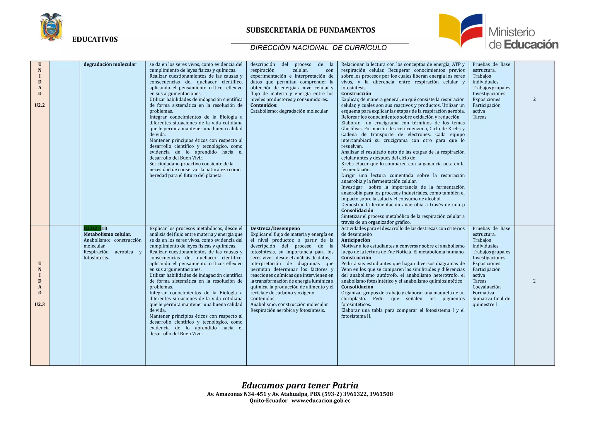 SUBSECRETARÍA DE FUNDAMENTOS
EDUCATIV0S
DIRECCIÓN NACIONAL DE CURRÍCULO
Educamos para tener Patria
Av. Amazonas N34-451 y Av. Atahualpa, PBX (593-2) 3961322, 3961508
Quito-Ecuador www.educacion.gob.ec
U
N
I
D
A
D
U2.2
degradación molecular se da en los seres vivos, como evidencia del
cumplimiento de leyes físicas y químicas.
Realizar cuestionamientos de las causas y
consecuencias del quehacer científico,
aplicando el pensamiento crítico-reflexivo
en sus argumentaciones.
Utilizar habilidades de indagacion científica
de forma sistematica en la resolucion de
problemas.
Integrar conocimientos de la Biología a
diferentes situaciones de la vida cotidiana
que le permita mantener una buena calidad
de vida.
Mantener principios eticos con respecto al
desarrollo científico y tecnologico, como
evidencia de lo aprendido hacia el
desarrollo del Buen Vivir.
Ser ciudadano proactivo consiente de la
necesidad de conservar la naturaleza como
heredad para el futuro del planeta.
descripcion del proceso de la
respiracion celular, con
experimentacion e interpretacion de
datos que permitan comprender la
obtencion de energía a nivel celular y
flujo de materia y energía entre los
niveles productores y consumidores.
Contenidos:
Catabolismo: degradacion molecular
Relacionar la lectura con los conceptos de energía, ÁTP y
respiracion celular. Recuperar conocimientos previos
sobre los procesos por los cuales liberan energía los seres
vivos, y la diferencia entre respiracion celular y
fotosíntesis.
Construcción
Explicar, de manera general, en que consiste la respiracion
celular, y cuales son sus reactivos y productos. Utilizar un
esquema para explicar las etapas de la respiracion aerobia.
Reforzar los conocimientos sobre oxidacion y reduccion.
Elaborar un crucigrama con terminos de los temas
Glucolisis, Formacion de acetilcoenzima, Ciclo de Krebs y
Cadena de transporte de electrones. Cada equipo
intercambiara su crucigrama con otro para que lo
resuelvan.
Ánalizar el resultado neto de las etapas de la respiracion
celular antes y despues del ciclo de
Krebs. Hacer que lo comparen con la ganancia neta en la
fermentacion.
Dirigir una lectura comentada sobre la respiracion
anaerobia y la fermentacion celular.
Investigar sobre la importancia de la fermentacion
anaerobia para los procesos industriales, como tambien el
impacto sobre la salud y el consumo de alcohol.
Demostrar la fermentacion anaerobia a traves de una p
Consolidación
Sintetizar el proceso metabolico de la respiracion celular a
traves de un organizador grafico.
Pruebas de Base
estructura.
Trabajos
individuales
Trabajos grupales
Investigaciones
Exposiciones
Participacion
activa
Tareas
2
U
N
I
D
A
D
U2.3
B2.U2.310
Metabolismo celular.
Ánabolismo: construccion
molecular.
Respiracion aerobica y
fotosíntesis.
Explicar los procesos metabolicos, desde el
analisis del flujo entre materia y energía que
se da en los seres vivos, como evidencia del
cumplimiento de leyes físicas y químicas.
Realizar cuestionamientos de las causas y
consecuencias del quehacer científico,
aplicando el pensamiento crítico-reflexivo
en sus argumentaciones.
Utilizar habilidades de indagacion científica
de forma sistematica en la resolucion de
problemas.
Integrar conocimientos de la Biología a
diferentes situaciones de la vida cotidiana
que le permita mantener una buena calidad
de vida.
Mantener principios eticos con respecto al
desarrollo científico y tecnologico, como
evidencia de lo aprendido hacia el
desarrollo del Buen Vivir.
Destreza/Desempeño
Explicar el flujo de materia y energía en
el nivel productor, a partir de la
descripcion del proceso de la
fotosíntesis, su importancia para los
seres vivos, desde el analisis de datos,
interpretacion de diagramas que
permitan determinar los factores y
reacciones químicas que intervienen en
la transformacion de energía lumínica a
química, la produccion de alimento y el
reciclaje de carbono y oxígeno
Contenidos:
Ánabolismo: construccion molecular.
Respiracion aerobica y fotosíntesis.
Áctividades para el desarrollo de las destrezas con criterios
de desempeno
Anticipación
Motivar a los estudiantes a conversar sobre el anabolismo
luego de la lectura de Fue Noticia El metaboloma humano.
Construcción
Pedir a sus estudiantes que hagan diversos diagramas de
Venn en los que se comparen las similitudes y diferencias
del anabolismo autotrofo, el anabolismo heterotrofo, el
anabolismo fotosintetico y el anabolismo quimiosintetico
Consolidación
Organizar grupos de trabajo y elaborar una maqueta de un
cloroplasto. Pedir que senalen los pigmentos
fotosinteticos.
Elaborar una tabla para comparar el fotosistema I y el
fotosistema II.
Pruebas de Base
estructura.
Trabajos
individuales
Trabajos grupales
Investigaciones
Exposiciones
Participacion
activa
Tareas
Coevaluacion
Formativa
Sumativa final de
quimestre I
2
 