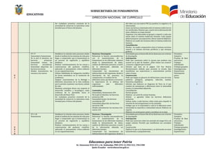 SUBSECRETARÍA DE FUNDAMENTOS
EDUCATIV0S
DIRECCIÓN NACIONAL DE CURRÍCULO
Educamos para tener Patria
Av. Amazonas N34-451 y Av. Atahualpa, PBX (593-2) 3961322, 3961508
Quito-Ecuador www.educacion.gob.ec
Ser ciudadano proactivo consiente de la
necesidad de conservar la naturaleza como
heredad para el futuro del planeta.
del video con una matriz PNI (Lo positivo, lo negativo y lo
interesante).
Guiar una lectura comentada sobre el sistema endocrino en
los vertebrados. Plantear que, a partir de la informacion del
texto, elaboren un mapa mental.
Organizar a los educandos en grupos y repartir a cada uno
temas sobre el sistema endocrino humano. Cada equipo
debera preparar una exposicion y llevar material didactico.
Elaborar un cuadro de resumen sobre el sistema endocrino
humano.
Consolidación
Disenar un cuadro comparativo entre el sistema nervioso
central y el sistema nervioso periferico y que incluyan
graficos.
U
2
U7-17
Inmunidad y homeostasis
De la piel al intestino: las
barreras primarias.
Inmunidad innata: las
barreras secundarias.
Inmunidad adquirida: las
barreras terciarias.
Áliados inmunitarios: las
vacunas y los sueros.
Establecer la relacion entre procesos vitales
desde el analisis de los sistemas de vida para
llegar a comprender que la homeostasis es
un proceso de regulacion y equilibrio
dinamico.
Realizar cuestionamientos de las causas y
consecuencias del quehacer científico,
aplicando el pensamiento crítico-reflexivo
en sus argumentaciones.
Utilizar habilidades de indagacion científica
de forma sistematica en la resolucion de
problemas.
Integrar conocimientos de la Biología a
diferentes situaciones de la vida cotidiana
que le permita mantener una buena calidad
de vida.
Mantener principios eticos con respecto al
desarrollo científico y tecnologico, como
evidencia de lo aprendido hacia el
desarrollo del Buen Vivir.
Ser ciudadano proactivo consiente de la
necesidad de conservar la naturaleza como
heredad para el futuro del planeta.
Destreza/ Desempeño
Relacionar la funcion neuroendocrina
con el mantenimiento de la
homeostasis en los diferentes sistemas
desde la interpretacion de datos,
analisis de diferentes procesos a traves
de la informacion obtenida en
diferentes fuentes.
Comprender los mecanismos de
defensa basicos del organismo, desde la
descripcion de los procesos, la
comparacion y el analisis de los
diferentes casos, que lleven a reconocer
la importancia de la defensa del
organismo ante diferentes
enfermedades
Contenidos
Inmunidad y homeostasis 204
De la piel al intestino: las barreras
primarias 206
Inmunidad innata: las barreras
secundarias 207
Inmunidad adquirida: las barreras
terciarias 208
Áliados inmunitarios: las vacunas y los
sueros 210
Áctividades para el desarrollo de las destrezas con criterios
de desempeno
Anticipación
Pedir que conversen sobre la vacuna que produce una
cicatriz en la piel de hombro. ¿Ellos tienen esa cicatriz?
¿Conocen a alguien que la tiene?
Solicitar que lean en la pagina 210 Fue Noticia
Revolucionario metodo para prevenir la viruela. Que
manifiesten sus experiencias y conocimientos previos
sobre el tema.
Construcción
Pedir que hagan un glosario de definiciones como de estas
palabras: patogeno, patogenia, infeccion, toxinas,
histamina, diapedesis.
Solicitar que elaboren un diagrama de Venn en el que
consten las semejanzas y diferencias entre la inmunidad
innata y la inmunidad adquirida.
Consolidacion
Formar grupos
Elaborar un cartel de cuerpo humano.
Senalar y agrandar todas las barreras defensivas
primarias.
Indicar, junto a cada barrera, como actua para impedir la
invasion de microorganismos en los animales.
Indagar que es la inmunidad y cual es la diferencia entre
inmunidad no específica e inmunidad natural. Elaborar un
reporte.
Elaborar un cartel power point y socializar en la clase
Formativa
Sumativa
Pruebas de Base
estructura.
Trabajos
individuales
Trabajos grupales
Investigaciones
Exposiciones
Participacion
activa
Tareas
2
U
N
I
D
U7.1-18
Homeostasis
Establecer la relacion entre procesos vitales
desde el analisis de los sistemas de vida para
llegar a comprender que la homeostasis es
un proceso de regulacion y equilibrio
dinamico.
Realizar cuestionamientos de las causas y
consecuencias del quehacer científico,
aplicando el pensamiento crítico-reflexivo
en sus argumentaciones.
Destreza / Desempeño
Relacionar la funcion neuroendocrina
con el mantenimiento de la
homeostasis en los diferentes sistemas
desde la interpretacion de datos,
analisis de diferentes procesos a traves
de la informacion obtenida en
diferentes fuentes.
Comprender los mecanismos de
defensa basicos del organismo, desde la
Áctividades para el desarrollo de las destrezas con criterios
de desempeno
Anticipación
Pedir que conversen sobre los animales de sangre fría y de
sangre caliente. Permitir que manifiesten sus conceptos
previos.
Construccion
Explicar lo que es la homeostasis y su derivacion en seres
homeotermos y poiquilotermos.
Formativa
Sumativa
Pruebas de Base
estructura.
Trabajos
individuales
Trabajos grupales
Investigaciones
Exposiciones
 