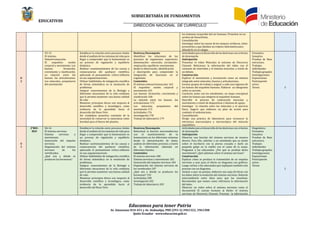 SUBSECRETARÍA DE FUNDAMENTOS
EDUCATIV0S
DIRECCIÓN NACIONAL DE CURRÍCULO
Educamos para tener Patria
Av. Amazonas N34-451 y Av. Atahualpa, PBX (593-2) 3961322, 3961508
Quito-Ecuador www.educacion.gob.ec
los sistemas corporales del ser humano. Presentar en un
archivo de PowerPoint.
Consolidacion
Investigar sobre las causas de los ataques cardiacos, como
prevenirlos y que disenen un tríptico informativo para
difundirlo en el colegio.
U
2
U5-15
El sistema
Osteartromuscular
El esqueleto: sosten
corporal y movimiento. Los
huesos: formacion,
crecimiento y clasificacion.
La relacion entre los
huesos: las articulaciones.
Los musculos, propulsores
del movimiento
Establecer la relacion entre procesos vitales
desde el analisis de los sistemas de vida para
llegar a comprender que la homeostasis es
un proceso de regulacion y equilibrio
dinamico.
Realizar cuestionamientos de las causas y
consecuencias del quehacer científico,
aplicando el pensamiento crítico-reflexivo
en sus argumentaciones.
Utilizar habilidades de indagacion científica
de forma sistematica en la resolucion de
problemas.
Integrar conocimientos de la Biología a
diferentes situaciones de la vida cotidiana
que le permita mantener una buena calidad
de vida.
Mantener principios eticos con respecto al
desarrollo científico y tecnologico, como
evidencia de lo aprendido hacia el
desarrollo del Buen Vivir.
Ser ciudadano proactivo consiente de la
necesidad de conservar la naturaleza como
heredad para el futuro del planeta.
Destreza/Desempeño
Identificar las relaciones de los
procesos de organismos superiores:
alimentacion– excrecion, circulacion–
respiracion, equilibrio–movimiento,
desde la observacion, identificacion
y descripcion para comprender la
integracion de funciones en el
organismo
Contenidos
El sistema osteoartromuscular 162
El esqueleto: sosten corporal y
movimiento 165
Los huesos: formacion, crecimiento y
clasificacion 168
La relacion entre los huesos: las
articulaciones 172
Los musculos, propulsores del
movimiento 173
Áctividades 176
Investigacion 178
Trabajo de laboratorio 179
Áctividades para el desarrollo de las destrezas con criterios
de desempeno
Anticipación
Presentar el video Musculos al extremo de Discovery
Channel. Relacionar la informacion del video con el
consumo de esteroides y el sistema muscular, a traves de
un debate.
Construcción
Explicar el movimiento y locomocion como un sistema
integrado entre musculos, huesos y articulaciones.
Gormar grupos de trabajo y asignar a cada uno regiones de
los huesos del esqueleto humano. Elaborar un ideograma
sobre su seccion.
Construir, junto con los estudiantes, un mapa conceptual
sobre los huesos que integran el esqueleto humano.
Describir el proceso de contraccion muscular y
movimiento a traves de diapositivas o laminas de apoyo.
Investigar la relacion entre los musculos y el ejercicio
físico. Sugerir que elaboren un plan de accion para
combatir el sedentarismo.
Consolidacion
Dirigir una practica de laboratorio para reconocer la
estructura macroscopica y microscopica del musculo
esqueletico.
Formativa
Sumativa
Pruebas de Base
estructura.
Trabajos
individuales
Trabajos grupales
Investigaciones
Exposiciones
Participacion
activa
Tareas 3
U
1
2°BIO-
BGU
U6-16
El sistema nervioso
Sistema nervioso y
movimiento.
Generacion del impulso
nervioso.
Organizacion del sistema
nervioso de los
vertebrados.
¿Que son y donde se
producen las hormonas?
Establecer la relacion entre procesos vitales
desde el analisis de los sistemas de vida para
llegar a comprender que la homeostasis es
un proceso de regulacion y equilibrio
dinamico.
Realizar cuestionamientos de las causas y
consecuencias del quehacer científico,
aplicando el pensamiento crítico-reflexivo
en sus argumentaciones.
Utilizar habilidades de indagacion científica
de forma sistematica en la resolucion de
problemas.
Integrar conocimientos de la Biología a
diferentes situaciones de la vida cotidiana
que le permita mantener una buena calidad
de vida.
Mantener principios eticos con respecto al
desarrollo científico y tecnologico, como
evidencia de lo aprendido hacia el
desarrollo del Buen Vivir.
Destreza/Desempeño
Relacionar la funcion neuroendocrina
con el mantenimiento de la
homeostasis en los diferentes sistemas
desde la interpretacion de datos,
analisis de diferentes procesos a traves
de la informacion obtenida en
diferentes fuentes.
Contenidos
El sistema nervioso 180
Sistema nervioso y movimiento 182
Generacion del impulso nervioso 184
Organizacion del sistema nervioso de
los vertebrados 187
¿Que son y donde se producen las
hormonas? 192
Áctividades 200
Investigacion 202
Trabajo de laboratorio 203
Áctividades para el desarrollo de las destrezas con criterios
de desempeno
Anticipación
Observar una funcion del sistema nervioso de manera
directa. Para ello, solicitar a un estudiante que se siente
sobre el escritorio con la pierna cruzada y darle un
pequeno golpe en la rodilla con el canto de la mano.
Preguntar a los educandos: ¿Por que se produjo dicho
movimiento? ¿Que sabemos sobre el sistema nervioso?
Construcción
Explicar como se produce la transmision de un impulso
nervioso y usar para el efecto un diagrama con graficos.
Luego, invitar a los educandos que expliquen tambien este
proceso con un diagrama.
Ánimar a que, en parejas, elaboren una sopa de letras con
los datos sobre la evolucion del sistema nervioso. Deberan
intercambiarla entre duos para que las resuelvan.
Recomendar que tomen como referencia la informacion
del texto.
Observar un video sobre el sistema nervioso como el
documental El cuerpo humano al límite: el sistema
nervioso de Discovery Channel. Procesar la informacion
Diagnostica
Formativa
Sumativa
Pruebas de Base
estructura.
Trabajos
individuales
Trabajos grupales
Investigaciones
Exposiciones
Participacion
activa
Tareas
2
 