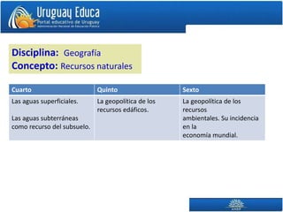 Cuarto Quinto Sexto
Las aguas superficiales.
Las aguas subterráneas
como recurso del subsuelo.
La geopolítica de los
recursos edáficos.
La geopolítica de los
recursos
ambientales. Su incidencia
en la
economía mundial.
Disciplina: Geografía
Concepto: Recursos naturales
 