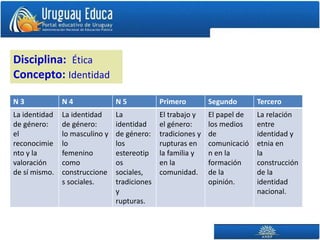 N 3 N 4 N 5 Primero Segundo Tercero
La identidad
de género:
el
reconocimie
nto y la
valoración
de sí mismo.
La identidad
de género:
lo masculino y
lo
femenino
como
construccione
s sociales.
La
identidad
de género:
los
estereotip
os
sociales,
tradiciones
y
rupturas.
El trabajo y
el género:
tradiciones y
rupturas en
la familia y
en la
comunidad.
El papel de
los medios
de
comunicació
n en la
formación
de la
opinión.
La relación
entre
identidad y
etnia en
la
construcción
de la
identidad
nacional.
Disciplina: Ética
Concepto: Identidad
 