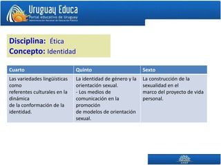 Cuarto Quinto Sexto
Las variedades lingüísticas
como
referentes culturales en la
dinámica
de la conformación de la
identidad.
La identidad de género y la
orientación sexual.
- Los medios de
comunicación en la
promoción
de modelos de orientación
sexual.
La construcción de la
sexualidad en el
marco del proyecto de vida
personal.
Disciplina: Ética
Concepto: Identidad
 