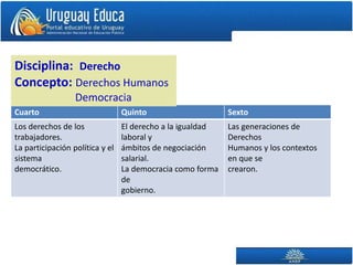 Cuarto Quinto Sexto
Los derechos de los
trabajadores.
La participación política y el
sistema
democrático.
El derecho a la igualdad
laboral y
ámbitos de negociación
salarial.
La democracia como forma
de
gobierno.
Las generaciones de
Derechos
Humanos y los contextos
en que se
crearon.
Disciplina: Derecho
Concepto: Derechos Humanos
Democracia
 