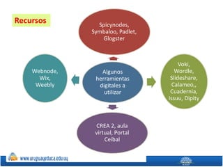 Algunos
herramientas
digitales a
utilizar
Spicynodes,
Symbaloo, Padlet,
Glogster
Voki,
Wordle,
Slideshare,
Calameo,,
Cuadernia,
Issuu, Dipity
CREA 2, aula
virtual, Portal
Ceibal
Webnode,
Wix,
Weebly
Recursos
 