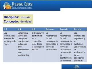 N 3 N 4 N 5 Primero Segundo Tercero
Las
identidades
a través de
los juegos de
roles.
La familia a
través del
tiempo en
nuestro país:
indígenas,
afro
descendient
es e
inmigrantes.
El transcurrir
del tiempo
en la
comunidad
local desde
la institución
escolar.
La
reconstrucci
ón del
pasado de la
comunidad a
través de
testimonios.
La
reconstrucci
ón del
pasado de la
comunidad a
través de
testimonios.
La formación
de
asentamient
os humanos
Las
identidades
regionales y
su
evolución.
Los procesos
de
aculturación
de los
aborígenes
platenses:
Disciplina: Historia
Concepto: Identidad
 