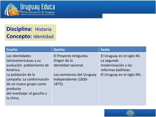 Cuarto Quinto Sexto
Las identidades
latinoamericanas y su
evolución: poblamiento de
América.
La población de la
campaña. La conformación
de un nuevo grupo como
producto
del mestizaje: el gaucho y
la china.
El Proyecto Artiguista.
Origen de la
identidad nacional.
Los comienzos del Uruguay
Independiente (1830-
1875).
El Uruguay en el siglo XX.
La segunda
modernización y las
reformas batllistas.
El Uruguay en el siglo XXI.
Disciplina: Historia
Concepto: Identidad
 