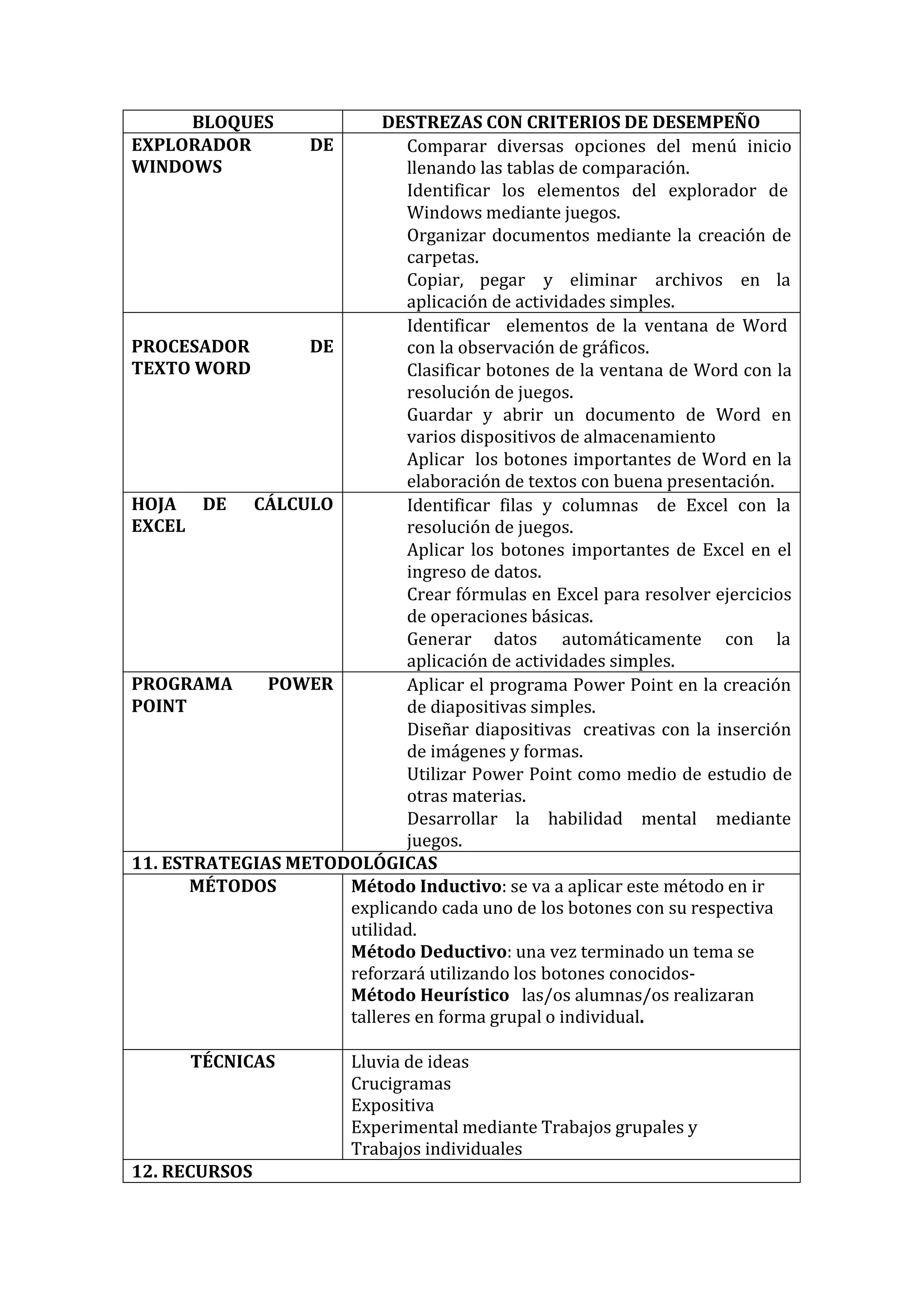 BLOQUES 
DESTREZAS CON CRITERIOS DE DESEMPEÑO 
EXPLORADOR DE WINDOWS 
Comparar diversas opciones del menú inicio llenando las tablas de comparación. 
Identificar los elementos del explorador de 
Windows mediante juegos. 
Organizar documentos mediante la creación de carpetas. 
Copiar, pegar y eliminar archivos en la aplicación de actividades simples. 
PROCESADOR DE TEXTO WORD 
Identificar elementos de la ventana de Word con la observación de gráficos. 
Clasificar botones de la ventana de Word con la resolución de juegos. 
Guardar y abrir un documento de Word en varios dispositivos de almacenamiento 
Aplicar los botones importantes de Word en la elaboración de textos con buena presentación. 
HOJA DE CÁLCULO EXCEL 
Identificar filas y columnas de Excel con la resolución de juegos. 
Aplicar los botones importantes de Excel en el ingreso de datos. 
Crear fórmulas en Excel para resolver ejercicios de operaciones básicas. 
Generar datos automáticamente con la aplicación de actividades simples. 
PROGRAMA POWER POINT 
Aplicar el programa Power Point en la creación de diapositivas simples. 
Diseñar diapositivas creativas con la inserción de imágenes y formas. 
Utilizar Power Point como medio de estudio de otras materias. 
Desarrollar la habilidad mental mediante juegos. 
11. ESTRATEGIAS METODOLÓGICAS 
MÉTODOS 
Método Inductivo: se va a aplicar este método en ir explicando cada uno de los botones con su respectiva utilidad. 
Método Deductivo: una vez terminado un tema se reforzará utilizando los botones conocidos- Método Heurístico las/os alumnas/os realizaran talleres en forma grupal o individual. 
TÉCNICAS 
Lluvia de ideas Crucigramas Expositiva 
Experimental mediante Trabajos grupales y 
Trabajos individuales 
12. RECURSOS  