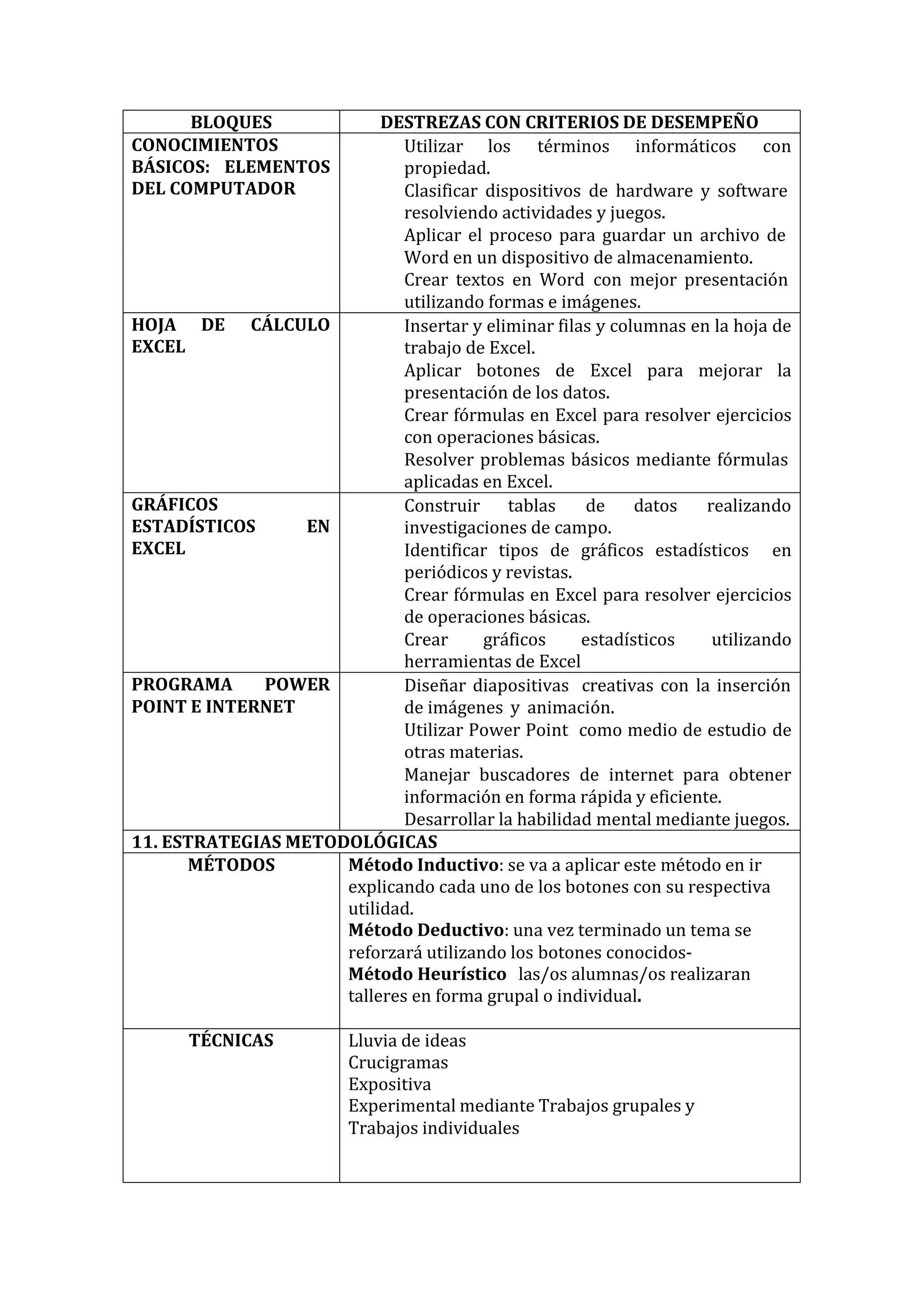 BLOQUES 
DESTREZAS CON CRITERIOS DE DESEMPEÑO 
CONOCIMIENTOS BÁSICOS: ELEMENTOS DEL COMPUTADOR 
Utilizar los términos informáticos con propiedad. 
Clasificar dispositivos de hardware y software resolviendo actividades y juegos. 
Aplicar el proceso para guardar un archivo de Word en un dispositivo de almacenamiento. Crear textos en Word con mejor presentación utilizando formas e imágenes. 
HOJA DE CÁLCULO EXCEL 
Insertar y eliminar filas y columnas en la hoja de trabajo de Excel. 
Aplicar botones de Excel para mejorar la presentación de los datos. 
Crear fórmulas en Excel para resolver ejercicios con operaciones básicas. 
Resolver problemas básicos mediante fórmulas aplicadas en Excel. 
GRÁFICOS ESTADÍSTICOS EN 
EXCEL 
Construir tablas de datos realizando investigaciones de campo. 
Identificar tipos de gráficos estadísticos en periódicos y revistas. 
Crear fórmulas en Excel para resolver ejercicios de operaciones básicas. 
Crear gráficos estadísticos utilizando herramientas de Excel 
PROGRAMA POWER POINT E INTERNET 
Diseñar diapositivas creativas con la inserción de imágenes y animación. 
Utilizar Power Point como medio de estudio de otras materias. 
Manejar buscadores de internet para obtener información en forma rápida y eficiente. Desarrollar la habilidad mental mediante juegos. 
11. ESTRATEGIAS METODOLÓGICAS 
MÉTODOS 
Método Inductivo: se va a aplicar este método en ir explicando cada uno de los botones con su respectiva utilidad. 
Método Deductivo: una vez terminado un tema se 
reforzará utilizando los botones conocidos- Método Heurístico las/os alumnas/os realizaran talleres en forma grupal o individual. 
TÉCNICAS 
Lluvia de ideas Crucigramas Expositiva 
Experimental mediante Trabajos grupales y 
Trabajos individuales  