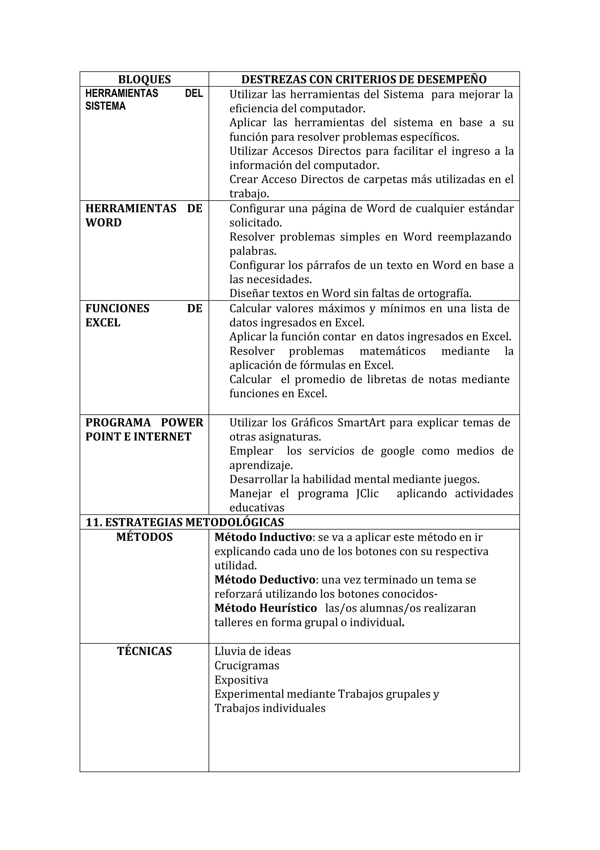 BLOQUES 
DESTREZAS CON CRITERIOS DE DESEMPEÑO 
HERRAMIENTAS DEL SISTEMA 
Utilizar las herramientas del Sistema para mejorar la eficiencia del computador. 
Aplicar las herramientas del sistema en base a su 
función para resolver problemas específicos. 
Utilizar Accesos Directos para facilitar el ingreso a la información del computador. 
Crear Acceso Directos de carpetas más utilizadas en el 
trabajo. 
HERRAMIENTAS DE WORD 
Configurar una página de Word de cualquier estándar solicitado. 
Resolver problemas simples en Word reemplazando palabras. 
Configurar los párrafos de un texto en Word en base a las necesidades. 
Diseñar textos en Word sin faltas de ortografía. 
FUNCIONES DE EXCEL 
Calcular valores máximos y mínimos en una lista de datos ingresados en Excel. 
Aplicar la función contar en datos ingresados en Excel. 
Resolver problemas matemáticos mediante la aplicación de fórmulas en Excel. 
Calcular el promedio de libretas de notas mediante funciones en Excel. 
PROGRAMA POWER POINT E INTERNET 
Utilizar los Gráficos SmartArt para explicar temas de otras asignaturas. 
Emplear los servicios de google como medios de 
aprendizaje. 
Desarrollar la habilidad mental mediante juegos. Manejar el programa JClic aplicando actividades educativas 
11. ESTRATEGIAS METODOLÓGICAS 
MÉTODOS 
Método Inductivo: se va a aplicar este método en ir explicando cada uno de los botones con su respectiva 
utilidad. 
Método Deductivo: una vez terminado un tema se reforzará utilizando los botones conocidos- Método Heurístico las/os alumnas/os realizaran 
talleres en forma grupal o individual. 
TÉCNICAS 
Lluvia de ideas 
Crucigramas 
Expositiva 
Experimental mediante Trabajos grupales y 
Trabajos individuales  