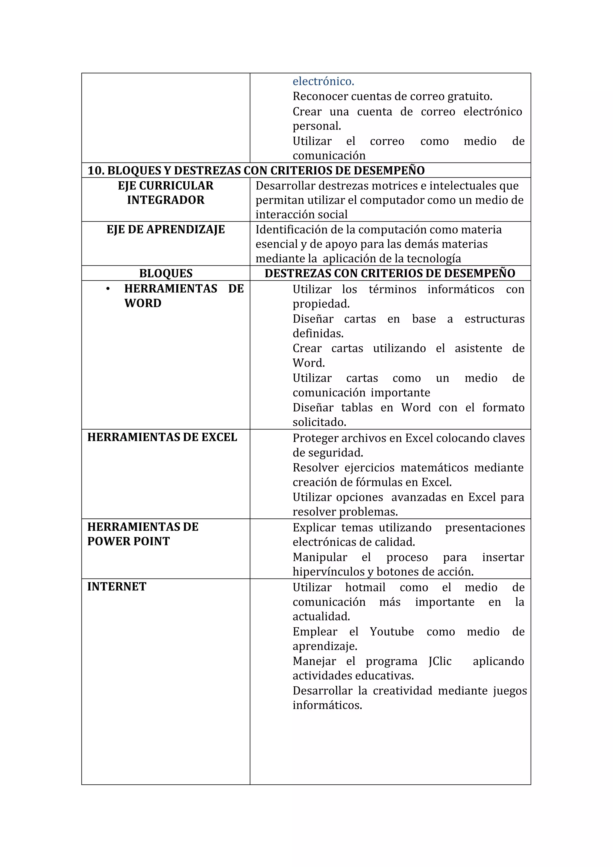 electrónico. 
Reconocer cuentas de correo gratuito. 
Crear una cuenta de correo electrónico personal. 
Utilizar el correo como medio de comunicación 
10. BLOQUES Y DESTREZAS CON CRITERIOS DE DESEMPEÑO 
EJE CURRICULAR INTEGRADOR 
Desarrollar destrezas motrices e intelectuales que permitan utilizar el computador como un medio de 
interacción social 
EJE DE APRENDIZAJE 
Identificación de la computación como materia esencial y de apoyo para las demás materias mediante la aplicación de la tecnología 
BLOQUES 
DESTREZAS CON CRITERIOS DE DESEMPEÑO 
• HERRAMIENTAS DE WORD 
Utilizar los términos informáticos con propiedad. 
Diseñar cartas en base a estructuras definidas. 
Crear cartas utilizando el asistente de 
Word. 
Utilizar cartas como un medio de comunicación importante 
Diseñar tablas en Word con el formato solicitado. 
HERRAMIENTAS DE EXCEL 
Proteger archivos en Excel colocando claves de seguridad. 
Resolver ejercicios matemáticos mediante creación de fórmulas en Excel. 
Utilizar opciones avanzadas en Excel para resolver problemas. 
HERRAMIENTAS DE POWER POINT 
Explicar temas utilizando presentaciones electrónicas de calidad. 
Manipular el proceso para insertar hipervínculos y botones de acción. 
INTERNET 
Utilizar hotmail como el medio de comunicación más importante en la actualidad. 
Emplear el Youtube como medio de aprendizaje. 
Manejar el programa JClic aplicando actividades educativas. 
Desarrollar la creatividad mediante juegos informáticos.  