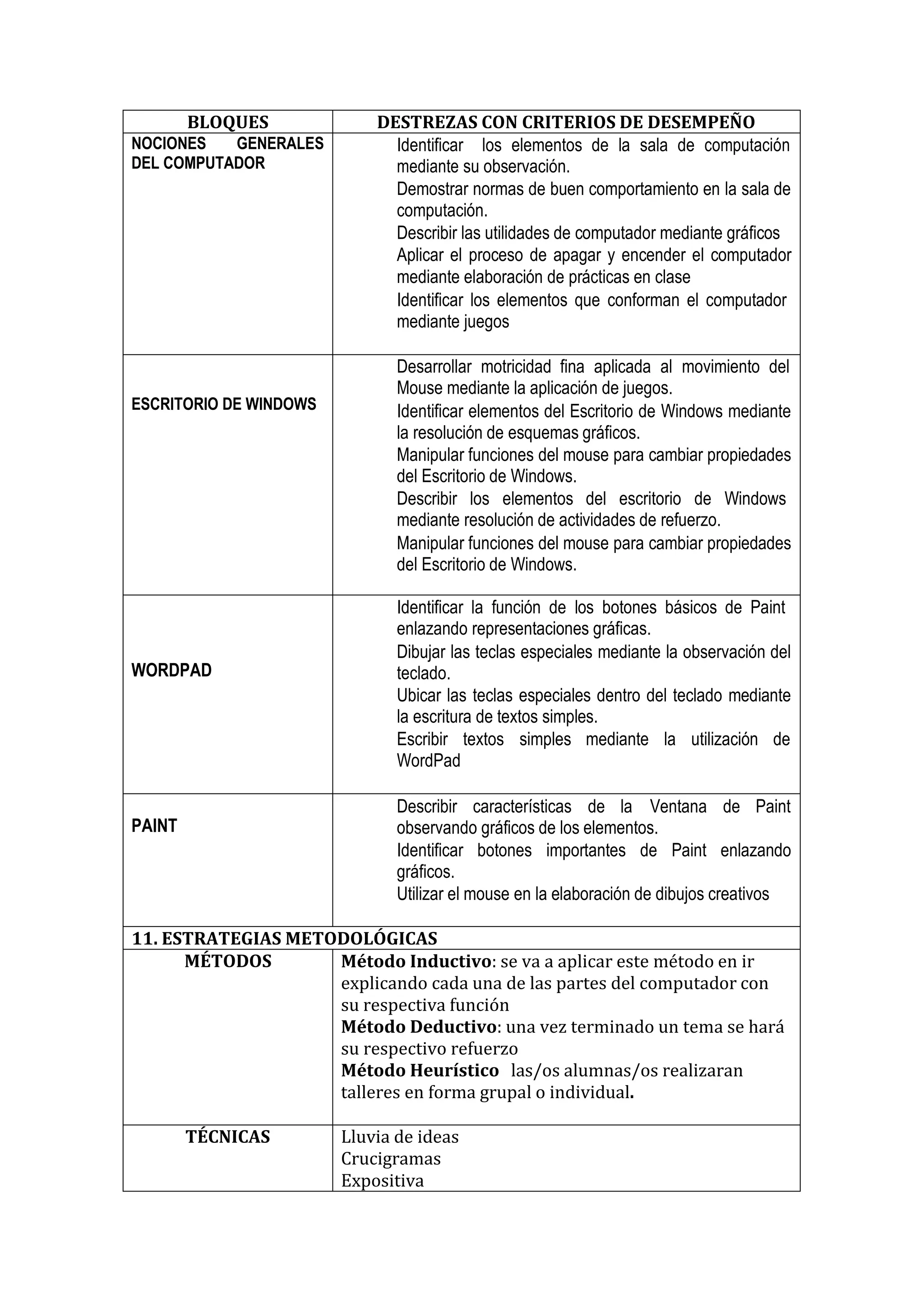 BLOQUES 
DESTREZAS CON CRITERIOS DE DESEMPEÑO 
NOCIONES GENERALES DEL COMPUTADOR 
Identificar los elementos de la sala de computación mediante su observación. 
Demostrar normas de buen comportamiento en la sala de computación. 
Describir las utilidades de computador mediante gráficos Aplicar el proceso de apagar y encender el computador mediante elaboración de prácticas en clase 
Identificar los elementos que conforman el computador mediante juegos 
ESCRITORIO DE WINDOWS 
Desarrollar motricidad fina aplicada al movimiento del 
Mouse mediante la aplicación de juegos. 
Identificar elementos del Escritorio de Windows mediante la resolución de esquemas gráficos. 
Manipular funciones del mouse para cambiar propiedades del Escritorio de Windows. 
Describir los elementos del escritorio de Windows mediante resolución de actividades de refuerzo. 
Manipular funciones del mouse para cambiar propiedades del Escritorio de Windows. 
WORDPAD 
Identificar la función de los botones básicos de Paint enlazando representaciones gráficas. 
Dibujar las teclas especiales mediante la observación del teclado. 
Ubicar las teclas especiales dentro del teclado mediante la escritura de textos simples. 
Escribir textos simples mediante la utilización de 
WordPad 
PAINT 
Describir características de la Ventana de Paint observando gráficos de los elementos. 
Identificar botones importantes de Paint enlazando gráficos. 
Utilizar el mouse en la elaboración de dibujos creativos 
11. ESTRATEGIAS METODOLÓGICAS 
MÉTODOS 
Método Inductivo: se va a aplicar este método en ir explicando cada una de las partes del computador con 
su respectiva función 
Método Deductivo: una vez terminado un tema se hará su respectivo refuerzo 
Método Heurístico las/os alumnas/os realizaran talleres en forma grupal o individual. 
TÉCNICAS 
Lluvia de ideas 
Crucigramas 
Expositiva  