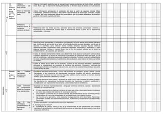12
/
2
C2
Lee
diversos
tipos de
textos
escritos
en su
lengua
materna
Obtiene
información del
texto escrito.
• Obtiene información explícita que se encuentra en lugares evidentes del texto (título, subtítulo,
inicio, final) y que es claramente distinguible de otra, en diversos tipos de textos con ilustraciones.
Infiere e interpreta
información del
texto
• Infiere información anticipando el contenido del texto a partir de algunos indicios (título,
ilustraciones, palabras conocidas) y deduciendo características de personajes, animales, objetos
y lugares, así como relaciones lógicas de causa-efecto que se pueden establecer fácilmente a
partir de información explícita del texto.
•
Reflexiona y
evalúa la forma, el
contenido y
contexto del texto.
•
• Reflexiona sobre los textos que lee, opinando acerca de personas, personajes y hechos, y
expresando sus preferencias cuando elige o recomienda textos a partir de su experiencia,
necesidades e intereses.
13/
3
•
•
• Utiliza recursos gramaticales y ortográficos (por ejemplo, el punto aparte para separar párrafos)
que contribuyen a dar sentido a su texto, e incorpora algunos recursos textuales (como uso de
negritas o comillas) para reforzar dicho sentido. Emplea algunas figuras retóricas
(personificaciones e hipérboles) para caracterizar personas, personajes y escenarios, o para
elaborar patrones rítmicos y versos libres, con el fin de producir efectos en el lector (el
entretenimiento o el suspenso, por ejemplo).
• Evalúa de manera permanente el texto, para determinar si se ajusta a la situación comunicativa,
si existen digresiones o vacíos de información que afectan la coherencia entre las ideas, o si el
uso de conectores y referentes asegura la cohesión entre ellas. También, evalúa la utilidad de los
recursos ortográficos empleados y la pertinencia del vocabulario, para mejorar el texto y garantizar
su sentido.
• Evalúa el efecto de su texto en los lectores, a partir de los recursos textuales y estilísticos
utilizados, y considerando su propósito al momento de escribirlo. Compara y contrasta los
aspectos gramaticales y ortográficos más comunes, así como las características de tipos textuales,
cuando evalúa el texto.
Matemática
17/
1
Resuelv
e
problem
as de
cantidad
Cap 1. Traduce
cantidades a
expresiones
numéricas.
• Establece relaciones entre datos y una o más acciones de comparar, igualar, reiterar y dividir
cantidades, y las transforma en expresiones numéricas (modelo) de adición, sustracción,
multiplicación y división de dos números naturales (obtiene como cociente un número decimal
exacto), y en potencias cuadradas y cúbicas.
• Establece relaciones entre datos y acciones de dividir una o más unidades en partes iguales y
las transforma en expresiones numéricas (modelo) de fracciones y adición, sustracción y
multiplicación con expresiones fraccionarias y decimales (hasta el centésimo).
Cap2. Comunica
su comprensión
sobre los números
y las operaciones.
• Expresa con diversas representaciones y lenguaje numérico (números, signos y expresiones
verbales) su comprensión de:
a. El valor posicional de un dígito en números de hasta seis cifras y decimales hasta el centésimo,
así como las unidades del sistema de numeración decimal.
b. Los múltiplos y divisores de un número natural; las características de los números primos y
compuestos; así como las propiedades de las operaciones y su relación inversa.
c. La fracción como operador y como cociente; las equivalencias entre decimales, fracciones o
porcentajes usuales; las operaciones de adición, sustracción y multiplicación con fracciones y
decimales.
Cap 3. Usa
estrategias y
procedimientos de
estimación y
cálculo.
• Emplea estrategias y procedimientos como los siguientes:
A.- Estrategias heurísticas43
.
B.- Estrategias de cálculo, como el uso de la reversibilidad de las operaciones con números
naturales, la amplificación y simplificación de fracciones, el redondeo de decimales y el uso de la
propiedad distributiva.
 