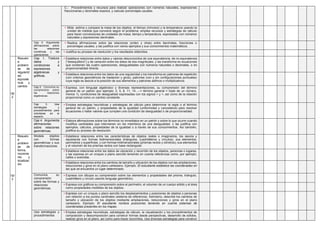 C.- Procedimientos y recursos para realizar operaciones con números naturales, expresiones
fraccionarias y decimales exactos, y calcular porcentajes usuales.
• Mide, estima y compara la masa de los objetos, el tiempo (minutos) y la temperatura usando la
unidad de medida que conviene según el problema; emplea recursos y estrategias de cálculo
para hacer conversiones de unidades de masa, tiempo y temperatura, expresadas con números
naturales y expresiones decimales.
Cap 4. Argumenta
afirmaciones sobre
las relaciones
numéricas y las
operaciones.
• Realiza afirmaciones sobre las relaciones (orden y otras) entre decimales, fracciones o
porcentajes usuales, y las justifica con varios ejemplos y sus conocimientos matemáticos.
• Justifica su proceso de resolución y los resultados obtenidos.
18/
2
Resuelv
e
problem
as de
regularid
ad,
equivale
ncia y
cambio
Cap 1. Traduce
datos y
condiciones a
expresiones
algebraicas y
gráficas.
• Establece relaciones entre datos y valores desconocidos de una equivalencia, de no equivalencia
(“desequilibrio”) y de variación entre los datos de dos magnitudes, y las transforma en ecuaciones
que contienen las cuatro operaciones, desigualdades con números naturales o decimales, o en
proporcionalidad directa.
• Establece relaciones entre los datos de una regularidad y los transforma en patrones de repetición
(con criterios geométricos de traslación y giros), patrones (con y sin configuraciones puntuales)
cuya regla se asocia a la posición de sus elementos y patrones aditivos o multiplicativos.
Cap 2. Comunica su
comprensión sobre
las relaciones
algebraicas.
• Expresa, con lenguaje algebraico y diversas representaciones, su comprensión del término
general de un patrón (por ejemplo: 2, 5, 8, 11, 14...--> término general = triple de un número,
menos 1), condiciones de desigualdad expresadas con los signos > y <, así como de la relación
proporcional como un cambio constante.
Cap 3. Usa
estrategias y
procedimientos para
orientarse en el
espacio.
• Emplea estrategias heurísticas y estrategias de cálculo para determinar la regla o el término
general de un patrón, y propiedades de la igualdad (uniformidad y cancelativa) para resolver
ecuaciones o hallar valores que cumplen una condición de desigualdad o de proporcionalidad.
Cap 4. Argumenta
afirmaciones
sobre relaciones
geométricas.
• Elabora afirmaciones sobre los términos no inmediatos en un patrón y sobre lo que ocurre cuando
modifica cantidades que intervienen en los miembros de una desigualdad, y las justifica con
ejemplos, cálculos, propiedades de la igualdad o a través de sus conocimientos. Así también,
justifica su proceso de resolución.
19/
3
Resuelv
e
problem
as de
forma,
movimie
nto y
localizac
ión
Modela objetos
con formas
geométricas y sus
transformaciones.
• Establece relaciones entre las características de objetos reales o imaginarios, los asocia y
representa con formas bidimensionales (triángulos, cuadriláteros y círculos), sus elementos,
perímetros y superficies; y con formas tridimensionales (prismas rectos y cilindros), sus elementos
y el volumen de los prismas rectos con base rectangular.
• Establece relaciones entre los datos de ubicación y recorrido de los objetos, personas o lugares,
y las expresa en un croquis o plano sencillo teniendo en cuenta referencias como, por ejemplo,
calles o avenidas.
• Establece relaciones entre los cambios de tamaño y ubicación de los objetos con las ampliaciones,
reducciones y giros en el plano cartesiano. Ejemplo: El estudiante establece las coordenadas en
las que se encuentra un lugar determinado.
Comunica su
comprensión
sobre las formas y
relaciones
geométricas.
• Expresa con dibujos su comprensión sobre los elementos y propiedades del prisma, triángulo,
cuadrilátero y círculo usando lenguaje geométrico.
• Expresa con gráficos su comprensión sobre el perímetro, el volumen de un cuerpo sólido y el área
como propiedades medibles de los objetos.
• Expresa con un croquis o plano sencillo los desplazamientos y posiciones de objetos o personas
con relación a los puntos cardinales (sistema de referencia). Asimismo, describe los cambios de
tamaño y ubicación de los objetos mediante ampliaciones, reducciones y giros en el plano
cartesiano. Ejemplo: El estudiante nombra posiciones teniendo en cuenta sistemas de
coordenadas presentes en los mapas.
Usa estrategias y
procedimientos
• Emplea estrategias heurísticas, estrategias de cálculo, la visualización y los procedimientos de
composición y descomposición para construir formas desde perspectivas, desarrollo de sólidos,
realizar giros en el plano, así como para trazar recorridos. Usa diversas estrategias para construir
 
