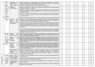 22/
2
Explica
el
mundo
físico
basándo
se en
conocimi
entos
sobre los
seres
vivos,
materia
y
energía,
biodivers
idad,
Tierra y
universo
Comprende y usa
conocimientos
sobre los seres
vivos, materia y
energía,
biodiversidad,
Tierra y universo.
• Describe los organismos y señala que pueden ser unicelulares o pluricelulares y que cada célula
cumple funciones básicas o especializadas. Ejemplo: El estudiante señala que las bacterias
necesitan un huésped para poder cumplir sus funciones básicas.
• Relaciona la reproducción sexual con la diversidad dentro de una especie.
• Relaciona los estados de los cuerpos con las fuerzas que predominan en sus moléculas (fuerzas
de repulsión y cohesión) y sus átomos.
• Relaciona los cambios que sufren los materiales con el reordenamiento de sus componentes
constituyentes. Ejemplo: El estudiante relaciona la ceniza, el humo y el vapor del agua con la
combustión de madera.
• Interpreta la relación entre la temperatura y el movimiento molecular en los objetos. Ejemplo:
El estudiante da razones de por qué cuando se calienta un objeto metálico como el aluminio,
este cambia de tamaño.
• Relaciona los cambios del relieve terrestre con la estructura dinámica interna y externa de la Tierra.
Evalúa las
implicancias del
saber y del
quehacer científico
y tecnológico.
• Justifica por qué la diversidad de especies da estabilidad a los ecosistemas. Ejemplo: El estudiante
da razones de por qué cuando disminuye la cantidad de pasto por el friaje, la población de
vizcachas se reduce, y cómo esto también afecta a la población de zorros.
• Argumenta que algunos objetos tecnológicos y conocimientos científicos han ayudado a formular
nuevas teorías que propiciaron el cambio en la forma de pensar y el estilo de vida de las personas.
Ejemplo: El estudiante da razones de cómo el uso del telescopio dio un nuevo lugar a la Tierra en
el universo y de cómo con el microscopio se originó la teoría de los gérmenes como causantes de
enfermedades
• Defiende su punto de vista respecto al avance científico y tecnológico, y su impacto en la sociedad
y el ambiente, con base en fuentes documentadas con respaldo científico. Ejemplo: El estudiante
discute sus puntos de vista acerca de si la instalación de antenas de telefonía en zonas pobladas
podría afectar la salud de los seres vivos
23/
3
Diseña y
construy
e
solucion
es
tecnológi
cas para
resolver
problem
as de su
entorno
Determina una
alternativa de
solución tecnológica.
• Determina el problema tecnológico, las causas que lo generan y su alternativa de solución, con
base en conocimientos científicos o prácticas locales; asimismo, los requerimientos que debe
cumplir y los recursos disponibles para construirla.
Diseña la
alternativa de
solución
tecnológica.
• Representa su alternativa de solución tecnológica con dibujos y textos; describe sus partes o
etapas, la secuencia de pasos y las características: dimensiones, forma, estructura y función.
Selecciona herramientas, instrumentos y materiales según sus propiedades físicas; incluye los
recursos a utilizar y los posibles costos. Considera el tiempo para desarrollarla y las medidas de
seguridad necesarias..
Implementa y
valida la
alternativa de
solución
tecnológica.
• Construye su alternativa de solución tecnológica manipulando los materiales, instrumentos y
herramientas según sus funciones; cumple las normas de seguridad y considera medidas de
ecoeficiencia. Usa unidades de medida convencionales. Verifica el funcionamiento de cada parte
o etapa de la solución tecnológica; detecta imprecisiones en las dimensiones y procedimientos, o
errores en la selección de materiales; y realiza ajustes o cambios necesarios para cumplir los
requerimientos establecidos.
Evalúa y comunica el
funcionamiento y los
impactos de su
alternativa de
solución tecnológica.
• Realiza pruebas para verificar si la solución tecnológica cumple con los requerimientos
establecidos. Explica cómo construyó su solución tecnológica, su funcionamiento, el conocimiento
científico o las prácticas locales aplicadas, las dificultades superadas y los beneficios e
inconvenientes de su uso. Infiere posibles impactos positivos o negativos de la solución
tecnológica en diferentes contextos.
Educación
religiosa
24/
1
Construy
e su
identida
d como
persona
humana,
amada
por Dios,
digna
Conoce a Dios y
asume su identidad
religiosa y espiritual
como persona digna,
libre y trascendente
• Comprende el amor de Dios desde el cuidado de la Creación y respeta la dignidad y la libertad de
la persona humana.
• Comprende la acción de Dios revelada en la Historia de la Salvación y en su propia historia, que
respeta la dignidad y la libertad de la persona humana.
Cultiva y valora las
manifestaciones
religiosas de su
entorno
• Demuestra su amor a Dios atendiendo las necesidades del prójimo y fortalece así su crecimiento
personal y espiritual.
• Fomenta en toda ocasión y lugar una convivencia cristiana basada en el diálogo, el respeto, la
comprensión y el amor fraterno
 