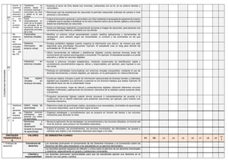 25/
2
Asume la
experienci
a del
encuentro
personal y
comunitar
io con
Dios en
su
proyecto
de vida
Transforma su
entorno desde el
encuentro personal y
comunitario con Dios
y desde la fe que
profesa.
• Expresa el amor de Dios desde sus vivencias, coherentes con su fe, en su entorno familiar y
comunitario.
• Reconoce que las enseñanzas de Jesucristo le permiten desarrollar actitudes de cambio a nivel
personal y comunitario.
Actúa
coherentemente en
razón de su fe según
los principios de su
conciencia moral en
situaciones concretas
de la vida.
• Cultiva el encuentro personal y comunitario con Dios mediante la búsqueda de espacios de oración
y reflexión que lo ayuden a fortalecer su fe como miembro activo de su familia, Iglesia y comunidad
desde las enseñanzas de Jesucristo.
• Actúa con liderazgo realizando y proponiendo acciones a imagen de Jesucristo, para alcanzar una
convivencia justa, fraterna y solidaria con los demás.
Competencias
transversales
26/
1
Se
desenvu
elve en
los
entornos
virtuales
generad
os por
las TIC
Personaliza
entornos virtuales.
• Modifica un entorno virtual personalizado cuando clasifica aplicaciones y herramientas de
navegación, para utilizarlo según las necesidades, el contexto y las actividades en las que
participa.
Gestiona
información del
entorno virtual.
• Emplea portafolios digitales cuando organiza la información que obtuvo, de manera que esté
disponible para actividades frecuentes. Ejemplo: El estudiante crea un blog para difundir las
actividades de “El día del logro”.
• Utiliza herramientas de software y plataformas digitales cuando aprende diversas áreas del
conocimiento de manera autorregulada y consciente. Por ejemplo: El estudiante accede a un portal
educativo y utiliza los recursos digitales.
Interactúa en
entornos virtuales.
• Accede a entornos virtuales establecidos, mediante credenciales de identificación digital y
considerando procedimientos seguros, éticos y responsables; por ejemplo, para ingresar a una
red social.
• Participa en actividades comunicativas con entornos virtuales compartidos, mediante el uso de
diversas herramientas y medios digitales; por ejemplo, en la participación en videoconferencias
Crea objetos
virtuales en
diversos formatos.
• Construye objetos virtuales a partir de información seleccionada de diversas fuentes y materiales
digitales que respalden sus opiniones o posturas en los diversos trabajos que realiza. Ejemplo: El
estudiante hace uso de un presentador visual.
• Elabora documentos, hojas de cálculo y presentaciones digitales utilizando diferentes recursos
digitales multimedia y aplicaciones de simulación interactiva de la realidad cuando presenta ideas
y proyectos.
• Programa secuencias lógicas cuando simula procesos o comportamientos de acuerdo a la
construcción de un diseño elaborado para presentar soluciones; por ejemplo, para mostrar una
historieta interactiva.
27/
2
Gestiona
su
aprendiz
aje de
manera
autónom
a
Definir metas de
aprendizaje
• Determina metas de aprendizaje viables, asociadas a sus necesidades, prioridades de aprendizaje
y recursos disponibles, que le permitan lograr la tarea.
Organizar acciones
estratégicas para
alcanzar sus metas
de aprendizaje
• Organiza estrategias y procedimientos que se propone en función del tiempo y los recursos
necesarios para alcanzar la meta.
Monitorear y
ajustar su
desempeño
durante el proceso
de aprendizaje
• Revisa la aplicación de las estrategias, los procedimientos y los recursos utilizados, en función del
nivel de avance, para producir los resultados esperados.
• Explica el proceso, los procedimientos, los recursos movilizados, las dificultades, los ajustes y
cambios que realizó y los resultados obtenidos para llegar a la meta.
ENFOQUES
TRANSVERSALE
S
VALORES SE DEMUESTRA CUANDO
U1 U2 U3 U4 U5 U6 U7 U8 U9
U1
0
1. Enfoque de
derechos
Conciencia de
derechos
Los docentes promueven el conocimiento de los Derechos Humanos y la Convención sobre los
Derechos del Niño para empoderar a los estudiantes en su ejercicio democrático.
Los docentes generan espacios de reflexión y crítica sobre el ejercicio de los derechos individuales
y colectivos, especialmente en grupos y poblaciones vulnerables.
Libertad y
responsabilidad
Los docentes promueven oportunidades para que los estudiantes ejerzan sus derechos en la
relación con sus pares y adultos.
 