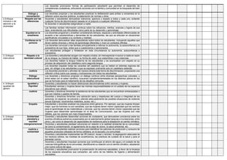 Los docentes promueven formas de participación estudiantil que permitan el desarrollo de
competencias ciudadanas, articulando acciones con la familia y comunidad en la búsqueda del bien
común.
Diálogo y
concertación
Los docentes propician y los estudiantes practican la deliberación para arribar a consensos en la
reflexión sobre asuntos públicos, la elaboración de normas u otros.
2 Enfoque
inclusivo o de
atención a la
diversidad
Respeto por las
diferencias
Docentes y estudiantes demuestran tolerancia, apertura y respeto a todos y cada uno, evitando
cualquier forma de discriminación basada en el prejuicio a cualquier diferencia.
Ni docentes ni estudiantes estigmatizan a nadie.
Las familias reciben información continua sobre los esfuerzos, méritos, avances y logros de sus
hijos, entendiendo sus dificultades como parte de su desarrollo y aprendizaje.
Equidad en la
enseñanza
Los docentes programan y enseñan considerando tiempos, espacios y actividades diferenciadas de
acuerdo a las características y demandas de los estudiantes, las que se articulan en situaciones
significativas vinculadas a su contexto y realidad.
Confianza en la
persona
Los docentes demuestran altas expectativas sobre todos los estudiantes, incluyendo aquellos que
tienen estilos diversos y ritmos de aprendizaje diferentes o viven en contextos difíciles.
Los docentes convocan a las familias principalmente a reforzar la autonomía, la autoconfianza y la
autoestima de sus hijos, antes que a cuestionarlos o sancionarlos.
Los estudiantes protegen y fortalecen en toda circunstancia su autonomía, autoconfianza y
autoestima.
3. Enfoque
intercultural
Respeto a la
identidad cultural
Los docentes y estudiantes acogen con respeto a todos, sin menospreciar ni excluir a nadie en razón
de su lengua, su manera de hablar, su forma de vestir, sus costumbres o sus creencias.
Los docentes hablan la lengua materna de los estudiantes y los acompañan con respeto en su
proceso de adquisición del castellano como segunda lengua.
Los docentes respetan todas las variantes del castellano que se hablan en distintas regiones del
país, sin obligar a los estudiantes a que se expresen oralmente solo en castellano estándar.
Justicia Los docentes previenen y afrontan de manera directa toda forma de discriminación, propiciando una
reflexión crítica sobre sus causas y motivaciones con todos los estudiantes.
Diálogo
intercultural
Los docentes y directivos propician un diálogo continuo entre diversas perspectivas culturales, y
entre estas con el saber científico, buscando complementariedades en los distintos planos en los
que se formulan para el tratamiento de los desafíos comunes.
4. Enfoque
igualdad de
género
Igualdad y
Dignidad
Docentes y estudiantes no hacen distinciones discriminatorias entre varones y mujeres.
Estudiantes varones y mujeres tienen las mismas responsabilidades en el cuidado de los espacios
educativos que utilizan.
Justicia Docentes y directivos fomentan la asistencia de las estudiantes que se encuentran embarazadas o
que son madres o padres de familia.
Docentes y directivos fomentan una valoración sana y respetuosa del cuerpo e integridad de las
personas; en especial, se previene y atiende adecuadamente las posibles situaciones de violencia
sexual (Ejemplo: tocamientos indebidos, acoso, etc.).
Empatía Estudiantes y docentes analizan los prejuicios entre géneros. Por ejemplo, que las mujeres limpian
mejor, que los hombres no son sensibles, que las mujeres tienen menor capacidad que los varones
para el aprendizaje de las matemáticas y ciencias, que los varones tienen menor capacidad que las
mujeres para desarrollar aprendizajes en el área de Comunicación, que las mujeres son más
débiles, que los varones son más irresponsables.
5. Enfoque
ambiental
Solidaridad
planetaria y
equidad
intergeneracional
Docentes y estudiantes desarrollan acciones de ciudadanía, que demuestren conciencia sobre los
eventos climáticos extremos ocasionados por el calentamiento global (sequías e inundaciones, entre
otros.), así como el desarrollo de capacidades de resiliencia para la adaptación al cambio climático.
Docentes y estudiantes plantean soluciones en relación a la realidad ambiental de su comunidad,
tal como la contaminación, el agotamiento de la capa de ozono, la salud ambiental, etc.
Justicia y
solidaridad
Docentes y estudiantes realizan acciones para identificar los patrones de producción y consumo de
aquellos productos utilizados de forma cotidiana, en la escuela y la comunidad.
Docentes y estudiantes implementan las 3R (reducir, reusar y reciclar), la segregación adecuada de
los residuos sólidos, las medidas de ecoeficiencia, las prácticas de cuidado de la salud y para el
bienestar común.
Docentes y estudiantes impulsan acciones que contribuyan al ahorro del agua y el cuidado de las
cuencas hidrográficas de la comunidad, identificando su relación con el cambio climático, adoptando
una nueva cultura del agua.
Docentes y estudiantes promueven la preservación de entornos saludables, a favor de la limpieza
de los espacios educativos que comparten, así como de los hábitos de higiene y alimentación
saludables.
 