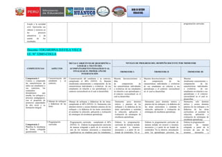 Estado y la sociedad
civil. Aprovecha sus
saberes y recursos en
los procesos
educativos y da
cuenta de los
resultados.
programación curricular.
Docente: EDGARDINA DÁVILA VILCA
I.E. N° 32885-COLLA
COMPETENCIAS ASPECTOS
METAS U OBJETIVOS DE DESEMPEÑO A
LOGRAR A TRAVÉS DEL
ACOMPAÑAMIENTO PEDAGÓGICO AL
FINALIZAR EL PRIMER AÑO DE
INTERVENCIÓN
NIVELES DE PROGRESO DEL DEMPEÑO DOCENTE POR TRIMESTRE
TRIMESTRE I TRIMESTRE II TRIMESTRE III
Competencia 1
Conoce y comprende
las características de
todos sus estudiantes y
sus contextos, los
contenidos
disciplinares que
enseña, los enfoques y
procesos pedagógicos,
con el propósito de
promover capacidades
de alto nivel y su
formación integral.
1.Caracterización del
estudiante y su
contexto.
Caracterización del estudiante y su contexto,
cumpliendo el 40% (NIVEL 2): Muestra
insuficiente conocimiento y comprensión de las
características individuales y evolutivas de sus
estudiantes en relación a sus aprendizajes y el
contexto sociocultural en el cual se desarrollan.
Muestra desconocimiento y
falta
de comprensión de
las características individuales
y evolutivas de sus estudiantes
en relación a sus aprendizajes y
el contexto sociocultural en el
cual se desarrollan.
Muestra desconocimiento y falta
de comprensión de las
características individuales y evolutivas
de sus estudiantes en relación a sus
aprendizajes y el contexto sociocultural
en el cual se desarrollan.
Muestra
insuficiente conocimiento y
comprensión de las
características individuales
y evolutivas de sus
estudiantes en relación a sus
aprendizajes y el contexto
sociocultural en el cual se
desarrollan.
2.Manejo de enfoques
y didácticas de las
áreas.
Manejo de enfoques y didácticas de las áreas,
cumpliendo el 40% (NIVEL 2): Demuestra solo
dominio teórico y escaso dominio práctico de los
enfoques y la didáctica de las áreas curriculares
al sustentar la selección, aplicación y evaluación
de estrategias de enseñanza aprendizaje.
Demuestra poco dominio
teórico y práctico de los
enfoques y la didáctica de las
áreas curriculares a sustentar
la selección, aplicación y
evaluación de estrategias de
enseñanza aprendizaje.
Demuestra poco dominio teórico y
práctico de los enfoques y la didáctica de
las áreas curriculares a sustentar la
selección, aplicación y evaluación de
estrategias de enseñanza aprendizaje.
Demuestra solo dominio
teórico y escaso dominio
práctico de los enfoques y la
didáctica de las áreas
curriculares al sustentar la
selección, aplicación y
evaluación de estrategias de
enseñanza aprendizaje.
Competencia 2
Planifica la enseñanza
de forma colegiada
garantizando la
3.Programación
curricular.
Programación curricular, cumpliendo el 40%
(NIVEL 2): Elabora la programación curricular
de manera colegiada a partir de la revisión de
uno de los insumos necesarios y situaciones
significativas no retadoras para los estudiantes,
Elabora la programación
curricular de manera aislada
sin recurrir a insumos
necesarios y a partir de un
listado de contenidos. No se
Elabora la programación curricular de
manera aislada sin recurrir a insumos
necesarios y a partir de un listado de
contenidos. No se observa articulación
entre los aprendizajes previstos, las
Elabora la programación
curricular de manera
colegiada a partir de la
revisión de uno de los
insumos necesarios y
 