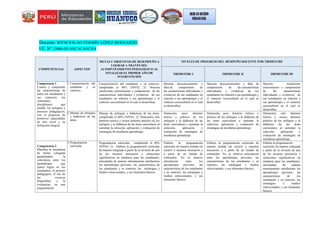Docente: WENCESLAO FERMÍN LÓPEZ BERNARDO
I.E. N° 32086-HUANCACANCHA
COMPETENCIAS ASPECTOS
METAS U OBJETIVOS DE DESEMPEÑO A
LOGRAR A TRAVÉS DEL
ACOMPAÑAMIENTO PEDAGÓGICO AL
FINALIZAR EL PRIMER AÑO DE
INTERVENCIÓN
NIVELES DE PROGRESO DEL DEMPEÑO DOCENTE POR TRIMESTRE
TRIMESTRE I TRIMESTRE II TRIMESTRE III
Competencia 1
Conoce y comprende
las características de
todos sus estudiantes y
sus contextos, los
contenidos
disciplinares que
enseña, los enfoques y
procesos pedagógicos,
con el propósito de
promover capacidades
de alto nivel y su
formación integral.
1.Caracterización del
estudiante y su
contexto.
Caracterización del estudiante y su contexto,
cumpliendo el 40% (NIVEL 2): Muestra
insuficiente conocimiento y comprensión de las
características individuales y evolutivas de sus
estudiantes en relación a sus aprendizajes y el
contexto sociocultural en el cual se desarrollan.
Muestra desconocimiento y
falta de comprensión de
las características individuales y
evolutivas de sus estudiantes en
relación a sus aprendizajes y el
contexto sociocultural en el cual
se desarrollan.
Muestra desconocimiento y falta de
comprensión de las características
individuales y evolutivas de sus
estudiantes en relación a sus aprendizajes y
el contexto sociocultural en el cual se
desarrollan.
Muestra insuficiente
conocimiento y comprensión
de las características
individuales y evolutivas de
sus estudiantes en relación a
sus aprendizajes y el contexto
sociocultural en el cual se
desarrollan.
2.Manejo de enfoques
y didácticas de las
áreas.
Manejo de enfoques y didácticas de las áreas,
cumpliendo el 40% (NIVEL 2): Demuestra solo
dominio teórico y escaso dominio práctico de los
enfoques y la didáctica de las áreas curriculares al
sustentar la selección, aplicación y evaluación de
estrategias de enseñanza aprendizaje.
Demuestra poco dominio
teórico y práctico de los
enfoques y la didáctica de las
áreas curriculares a sustentar la
selección, aplicación y
evaluación de estrategias de
enseñanza aprendizaje.
Demuestra poco dominio teórico y
práctico de los enfoques y la didáctica de
las áreas curriculares a sustentar la
selección, aplicación y evaluación de
estrategias de enseñanza aprendizaje.
Demuestra solo dominio
teórico y escaso dominio
práctico de los enfoques y la
didáctica de las áreas
curriculares al sustentar la
selección, aplicación y
evaluación de estrategias de
enseñanza aprendizaje.
Competencia 2
Planifica la enseñanza
de forma colegiada
garantizando la
coherencia entre los
aprendizajes que
quiere lograr en sus
estudiantes, el proceso
pedagógico, el uso de
los recursos
disponibles y la
evaluación, en una
programación
3.Programación
curricular.
Programación curricular, cumpliendo el 40%
(NIVEL 2): Elabora la programación curricular
de manera colegiada a partir de la revisión de uno
de los insumos necesarios y situaciones
significativas no retadoras para los estudiantes,
articulando de manera mínimamente satisfactoria
los aprendizajes previstos, las características de
los estudiantes y su contexto, las estrategias y
medios seleccionados, y sus elementos básicos.
Elabora la programación
curricular de manera aislada sin
recurrir a insumos necesarios y
a partir de un listado de
contenidos. No se observa
articulación entre los
aprendizajes previstos, las
características de los estudiantes
y su contexto, las estrategias y
medios seleccionados, y sus
elementos básicos.
Elabora la programación curricular de
manera aislada sin recurrir a insumos
necesarios y a partir de un listado de
contenidos. No se observa articulación
entre los aprendizajes previstos, las
características de los estudiantes y su
contexto, las estrategias y medios
seleccionados, y sus elementos básicos.
Elabora la programación
curricular de manera colegiada
a partir de la revisión de uno
de los insumos necesarios y
situaciones significativas no
retadoras para los estudiantes,
articulando de manera
mínimamente satisfactoria los
aprendizajes previstos, las
características de los
estudiantes y su contexto, las
estrategias y medios
seleccionados, y sus elementos
básicos.
 
