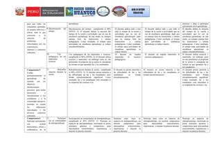 para que todos los
estudiantes aprendan,
de manera reflexiva y
crítica, todo lo que
concierne a la
solución de
problemas
relacionados con sus
experiencias,
intereses y contextos
culturales.
aprendizaje. intereses e ideas o participen
activamente en el aprendizaje.
9.Maximización del
tiempo.
Maximización del tiempo, cumpliendo el 40%
(NIVEL 2): El docente dedica la mayoría del
tiempo de la sesión a actividades que no son de
enseñanza aprendizaje, de este modo, no siempre
maneja bien las transiciones y rutinas
pedagógicas. Como resultado, el tiempo para
actividades de enseñanza aprendizaje se reduce
considerablemente.
El docente dedica todo o casi
todo el tiempo de la sesión a
actividades que no son de
enseñanza aprendizaje8, dado
que no maneja bien las
transiciones y rutinas
pedagógicas. Como resultado,
el tiempo para actividades de
enseñanza aprendizaje se
reduce mucho.
El docente dedica todo o casi todo el
tiempo de la sesión a actividades que no
son de enseñanza aprendizaje, dado que
no maneja bien las transiciones y rutinas
pedagógicas. Como resultado, el tiempo
para actividades de enseñanza
aprendizaje se reduce mucho.
El docente dedica la mayoría
del tiempo de la sesión a
actividades que no son de
enseñanza aprendizaje, de este
modo, no siempre maneja bien
las transiciones y rutinas
pedagógicas. Como resultado,
el tiempo para actividades de
enseñanza aprendizaje se
reduce considerablemente.
10. Uso
pedagógico de los
materiales y
recursos
Uso pedagógico de los materiales y recursos,
cumpliendo el 40% (NIVEL 2): El docente utiliza
recursos y materiales, sin embargo estos no son
pertinentes al propósito de la sesión ni consideran
las formas en que aprenden las y los estudiantes.
El docente no emplea
materiales ni recursos
pedagógicos.
El docente no emplea materiales ni
recursos pedagógicos.
El docente utiliza recursos y
materiales, sin embargo estos
no son pertinentes al propósito
de la sesión ni consideran las
formas en que aprenden las y
los estudiantes.
Competencia 5
Evalúa
permanentemente el
aprendizaje de
acuerdo con los
objetivos
institucionales
previstos, para tomar
decisiones y
retroalimentar a sus
estudiantes y a la
comunidad educativa,
teniendo en cuenta
las diferencias
individuales y los
diversos contextos
culturales.
11. Retroalim
entación durante la
sesión
Retroalimentación durante la sesión, cumpliendo
el 40% (NIVEL 2): El docente presta atención a
las dificultades de las y los estudiantes, pero
brinda retroalimentación superficial. Como
resultado, las y los estudiantes solo entienden si
su respuesta fue correcta o no.
El docente no presta atención a
las dificultades de las y los
estudiantes, ni brinda
retroalimentación.
El docente no presta atención a las
dificultades de las y los estudiantes, ni
brinda retroalimentación.
El docente presta atención a
las dificultades de las y los
estudiantes, pero brinda
retroalimentación superficial.
Como resultado, las y los
estudiantes solo entienden si
su respuesta fue correcta o no.
Competencia 6
Participa activamente
con actitud
democrática, crítica y
colaborativa en la
12. Participac
ión en comunidades
de interaprendizaje.
Participación en comunidades de interaprendizaje,
cumpliendo el 40% (NIVEL 2): Participa en
espacios de interaprendizaje, mostrando en pocas
ocasiones apertura y compromiso para
intercambiar conocimientos, experiencias, y
mejorar la práctica docente.
Participa raras veces en
espacios de interaprendizaje, sin
mostrar compromiso para
intercambiar conocimientos,
experiencias, y mejorar la
práctica docente.
Participa raras veces en espacios de
interaprendizaje, sin mostrar compromiso
para intercambiar conocimientos,
experiencias, y mejorar la práctica docente.
Participa en espacios de
interaprendizaje, mostrando en
pocas ocasiones apertura y
compromiso para intercambiar
conocimientos, experiencias, y
mejorar la práctica docente.
 
