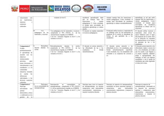 relacionados con
sus experiencias,
intereses y
contextos
culturales.
restantes al nivel 2. enseñanza aprendizaje8, dado
que no maneja bien las
transiciones y rutinas
pedagógicas 9. Como resultado,
el tiempo para actividades de
enseñanza aprendizaje se reduce
mucho.
siempre maneja bien las transiciones y
rutinas pedagógicas. Como resultado, el
tiempo para actividades de enseñanza
aprendizaje se reduce considerablemente.
aprendizaje, es así que suele
manejar bien las transiciones y
rutinas pedagógicas. Como
resultado, el tiempo para
actividades de enseñanza
aprendizaje se reduce solo en
ocasiones.
10. Uso
pedagógico de los
materiales y recursos
Uso pedagógico de los materiales y recursos.,
cumpliendo el 70% (NIVEL 3) de las
características exigidas en el MBDD.
6 de los 7 docentes llegarán al nivel 3 y los
restantes al nivel 2.
El docente no emplea materiales
ni recursos pedagógicos.
El docente utiliza recursos y materiales10,
sin embargo estos no son pertinentes al
propósito de la sesión ni consideran las
formas en que aprenden las y los
estudiantes.
El docente utiliza recursos y
materiales; estos sirven de
apoyo didáctico para el logro
del propósito de la sesión. Pero
en su selección no considera
las características ni las formas
de aprender de las y los
estudiantes.
Competencia 5
Evalúa
permanentemente
el aprendizaje de
acuerdo con los
objetivos
institucionales
previstos, para
tomar decisiones y
retroalimentar a sus
estudiantes y a la
comunidad
educativa, teniendo
en cuenta las
diferencias
individuales y los
diversos contextos
culturales.
11. Retroalime
ntación durante la
sesión
Retroalimentación durante la sesión,
cumpliendo el 70% (NIVEL 3) de las
características exigidas en el MBDD.
6 de los 7 docentes llegarán al nivel 3 y los
restantes al nivel 2.
El docente no presta atención a
las dificultades de las y los
estudiantes, ni brinda
retroalimentación.
El docente presta atención a las
dificultades de las y los estudiantes, pero
brinda retroalimentación superficial.
Como resultado, las y los estudiantes solo
entienden si su respuesta fue correcta o
no.
El docente presta atención a las
dificultades, dudas o errores de
las y los estudiantes, de modo
que los ayuda a que lleguen a
su propia respuesta, dándoles
pistas o repreguntando. Sin
embargo, lo hace con algunos
estudiantes o con el grupo de
estudiantes que están siguiendo
el ritmo de la clase.
Competencia 6
Participa
activamente con
actitud
democrática, crítica
y colaborativa en la
gestión de la
12. Participaci
ón en comunidades de
interaprendizaje.
Participación en comunidades de
interaprendizaje, .cumpliendo el 70% (NIVEL
3) de las características exigidas en el MBDD.
6 de los 7 docentes llegarán al nivel 3 y los
restantes al nivel 2.
Participa raras veces en espacios
de interaprendizaje, sin mostrar
compromiso para intercambiar
conocimientos, experiencias, y
mejorar la práctica docente.
Participa en espacios de interaprendizaje,
mostrando en pocas ocasiones apertura y
compromiso para intercambiar
conocimientos, experiencias, y mejorar la
práctica docente.
Participa en espacios de
interaprendizaje, mostrando en
la mayoría de ocasiones
apertura y compromiso para
intercambiar conocimientos,
experiencias, y mejorar la
práctica docente.
 