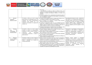 de la sesión.
Los materiales no toman en cuenta el contexto de las y los
estudiantes ni su forma de aprender. Por ejemplo, en una escuela de la
Amazonía, el docente usa materiales referidos a la costa y sus
elementos.
 El docente no permite el uso y manipulación del material por parte de
las y los estudiantes. Por ejemplo, usa una maqueta y no permite que
las y los estudiantes la toquen.
11. Retroali
mentación
durante la sesión
2
El docente se ubica en el nivel 2 porque
presta atención a las dificultades de las y los
estudiantes, pero brinda retroalimentación
superficial. Como resultado, las y los
estudiantes solo entienden si su respuesta fue
correcta o no.
 El docente utiliza preguntas directas o cerradas para verificar si las y
los estudiantes entienden el tema enseñado en la sesión.
 Ante la pregunta de un estudiante, el docente brinda respuestas
directas a las dudas de sus estudiantes.
 El docente no proporciona ayuda a las y los estudiantes para que
tengan éxito y completen una tarea o actividad por ellos mismos. Se
anticipa a darles la respuesta correcta sin brindarles pistas que los
ayude a entender los errores en el proceso de aprendizaje
 El docente no aprovecha las respuestas de las y los estudiantes como
oportunidad para profundizar y lograr la comprensión del tema.
Retroalimentación durante la sesión, cumpliendo el
70% (NIVEL 3): El docente presta atención a las
dificultades, dudas o errores de las y los estudiantes,
de modo que los ayuda a que lleguen a su propia
respuesta, dándoles pistas o repreguntando. Sin
embargo, lo hace con algunos estudiantes o con el
grupo de estudiantes que están siguiendo el ritmo
de la clase.
12. Participa
ción en
comunidades de
interaprendizaje. 2
El docente se ubica en el nivel 2 porque
Participa en espacios de interaprendizaje,
mostrando en pocas ocasiones apertura y
compromiso para intercambiar
conocimientos, experiencias, y mejorar la
práctica docente.
 En pocas ocasiones, comparte con sus colegas los aciertos, errores y
desafíos que identifica de su labor pedagógica.
 Intenta aportar al trabajo pedagógico de sus colegas sin embargo sus
ideas y propuestas son poco precisas e inviables.
 En pocas ocasiones escucha con apertura las observaciones planteadas
por sus colegas a su labor pedagógica.
 Plantea compromisos de mejora de la práctica docente sin embargo no
muestra evidencias de haberlos asumido.
Participación en comunidades de interaprendizaje,
cumpliendo el 70% (NIVEL 3): Participa en
espacios de interaprendizaje, mostrando en la
mayoría de ocasiones apertura y compromiso para
intercambiar conocimientos, experiencias, y
mejorar la práctica docente.
13. Relación
escuela, familia y
comunidad.
2
El docente se ubica en el nivel 2 porque no
promueven la participación de los padres de
familia y comunidad en el proceso de
enseñanza aprendizaje.
 Realiza al menos una reunión al año para recoger las demandas y
expectativas de los padres de familia respecto a los aprendizajes de
sus hijos y las incorpora en su programación curricular.
 Realiza al menos una sesión de aprendizaje con la participación de los
padres de familia, sabios o líderes de la comunidad.
 Realiza algunas reuniones para informar a los padres de familia los
resultados de aprendizaje de sus hijos, sin orientarlos cómo apoyarlos
en la superación de las dificultades, además no logra comprometer a
los padres en la mejora de los aprendizajes de sus hijos.
Relación escuela, familia y comunidad
cumpliendo el 70% (NIVEL 3): Realiza algunas
actividades que promueven la participación de los
padres de familia y comunidad en el proceso de
enseñanza aprendizaje, los involucra en el
desarrollo de actividades de aprendizaje
incorporando algunas demandas en la
programación curricular.
 