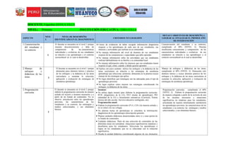 DOCENTE: Edgardina DÁVILA VILCA
NIVEL: Primaria INSTITUCIÓN EDUCATIVA: 32885-COLLA
ASPECTO
NIVE
L
NIVEL DE DESEMPEÑO
IDENTIFICADO EN EL DIAGNÓSTICO
CRITERIOS NO LOGRADOS
METAS U OBJETIVOS DE DESEMPEÑO A
LOGRAR AL FINALIZAR EL PRIMER AÑO
DE INTERVENCIÓN
1.Caracterización
del estudiante y
su contexto.
1
El docente se encuentra en el nivel 1 porque
muestra desconocimiento y falta de
comprensión de las características
individuales y evolutivas de sus estudiantes
en relación a sus aprendizajes y el contexto
sociocultural en el cual se desarrollan.
 Carece de evidencias de haber recogido información diagnóstica
respecto a los aprendizajes de cada uno de sus estudiantes, sus
intereses y actividades que realizan en su comunidad.
 No maneja información del nivel de dominio de sus estudiantes
respecto de las competencias y capacidades que debe aprender.
 No maneja información sobre las actividades que sus estudiantes
realizan habitualmente en su familia y su comunidad local.
 No maneja información sobre los intereses que sus estudiantes tienen
respecto al qué, cómo, cuándo y dónde quieren aprender
Caracterización del estudiante y su contexto,
cumpliendo el 40% (NIVEL 2): Muestra
insuficiente conocimiento y comprensión de las
características individuales y evolutivas de sus
estudiantes en relación a sus aprendizajes y el
contexto sociocultural en el cual se desarrollan.
2.Manejo de
enfoques y
didácticas de las
áreas. 1
El docente se encuentra en el nivel 1 porque
demuestra poco dominio teórico y práctico
de los enfoques y la didáctica de las áreas
curriculares a sustentar la selección,
aplicación y evaluación de estrategias de
enseñanza aprendizaje.
 Explica con poco sustento teórico los enfoques y la didáctica de las
áreas curriculares en relación a las estrategias de enseñanza
aprendizaje que selecciona; asimismo, demuestra en la práctica escaso
manejo de las estrategias que aplica.
 No logra identificar qué estrategias son las adecuadas para el tipo de
aprendizajes previstos.
 No logra explicar cómo mejorar sus estrategias considerando los
enfoques, la didáctica de las áreas.
Manejo de enfoques y didácticas de las áreas,
cumpliendo el 40% (NIVEL 2): Demuestra solo
dominio teórico y escaso dominio práctico de los
enfoques y la didáctica de las áreas curriculares al
sustentar la selección, aplicación y evaluación de
estrategias de enseñanza aprendizaje.
3.Programación
curricular.
1
El docente se encuentra en el nivel 1 porque
elabora la programación curricular de manera
aislada sin recurrir a insumos necesarios y a
partir de un listado de contenidos. No se
observa articulación entre los aprendizajes
previstos, las características de los
estudiantes y su contexto, las estrategias y
medios seleccionados, y sus elementos
básicos.
Insumos:
 No utiliza algún insumo para elaborar la programación curricular:
PCIE (diagnóstico de la I.E), PAT (metas de aprendizaje), PEI
(identidad de la I.E) y documentos normativos (Currículo, Norma
técnica del año escolar, Servicio educativo multigrado, etc).
Programación anual:
 Elabora la programación curricular (P.A y UD.) de manera aislada y
no se reúne con sus colegas.
 No plantea metas de aprendizaje ni considera la información
diagnóstica de los aprendizajes (descripción general).
 Plantea unidades didácticas desarticuladas entre sí y estas parten de
in listado de contenidos.
 Unidades didácticas: Parte de una selección de contenidos de las
diferentes áreas sin considerar situaciones significativas retadoras y
desafiantes para los estudiantes. Selecciona los aprendizajes a
lograr en los estudiantes que no se relacionan con la situación
significativa.
 Diseña la unidad didáctica considerando algunos de sus elementos
Programación curricular, cumpliendo el 40%
(NIVEL 2): Elabora la programación curricular
de manera colegiada a partir de la revisión de uno
de los insumos necesarios y situaciones
significativas no retadoras para los estudiantes,
articulando de manera mínimamente satisfactoria
los aprendizajes previstos, las características de los
estudiantes y su contexto, las estrategias y medios
seleccionados, y sus elementos básicos.
 