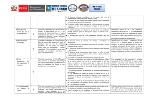  El docente propone actividades en la sesión que son de
memorización, repetición literal, dictado o copia.
 El docente no le da tiempo al estudiante para procesar lo aprendido
y/o fomentar la conexión de conceptos.
 El docente tiende a hablar más que las y los estudiantes, sin brindar
espacios para que estos parafraseen, o hagan un resumen de lo
aprendido.
8.Participación
activa de las y
los estudiantes. 2
El docente se encuentra en el nivel 2 porque
fomenta la participación de las y los
estudiantes de manera directiva. No brinda
oportunidades para que las y los estudiantes
compartan sus intereses e ideas o participen
activamente en el aprendizaje.
 El docente propone actividades en las que las y los estudiantes
pueden participar, pero les indica paso a paso qué deben hacer y
cómo hacerlo.
 El docente busca que las y los estudiantes participen, pero casi
siempre con intervenciones puntuales o respuestas concretas.
Participación activa de las y los estudiantes,
cumpliendo el 40% (NIVEL 2): El docente fomenta
la participación de las y los estudiantes de manera
directiva. No brinda oportunidades para que las y
los estudiantes compartan sus intereses e ideas o
participen activamente en el aprendizaje.
9.Maximización
del tiempo.
2
El docente se encuentra en el nivel 2 porque
dedica la mayoría del tiempo de la sesión a
actividades que no son de enseñanza
aprendizaje, de este modo, no siempre
maneja bien las transiciones y rutinas
pedagógicas. Como resultado, el tiempo para
actividades de enseñanza aprendizaje se
reduce considerablemente.
 El docente dedica la mayoría del tiempo a actividades no
pedagógicas.
 Las transiciones entre actividades suelen no ser eficientes y afectan
el desarrollo de la sesión.
 La mayoría de rutinas para realizar las actividades no están definidas
o son caóticas.
 El docente brinda instrucciones poco claras. Por ello, se suele
interrumpir la sesión para realizar aclaraciones a las y los estudiantes
respecto a qué deben hacer.
 El docente no maneja las interrupciones de manera eficiente.
Maximización del tiempo, cumpliendo el 40%
(NIVEL 2): El docente dedica la mayoría del
tiempo de la sesión a actividades que no son de
enseñanza aprendizaje, de este modo, no siempre
maneja bien las transiciones y rutinas pedagógicas.
Como resultado, el tiempo para actividades de
enseñanza aprendizaje se reduce considerablemente.
10. Uso
pedagógico de
los materiales y
recursos.
2
El docente se encuentra en el nivel 2 porque
utiliza recursos y materiales, sin embargo
estos no son pertinentes al propósito de la
sesión ni consideran las formas en que
aprenden las y los estudiantes.
El docente usa materiales, pero estos no son adecuados para el logro
de la sesión, es decir, no son de la misma temática, o son muy
simples, insuficientes o improvisados, que no exigen una demanda
cognitiva alta de las y los estudiantes, por ejemplo, para una sesión de
matemática sobre fracciones, el docente usa una regla, señalando en
ella las partes de la unidad.
El docente no incluye los materiales en la secuencia metodológica
de la sesión.
Los materiales no toman en cuenta el contexto de las y los
estudiantes ni su forma de aprender. Por ejemplo, en una escuela de la
Amazonía, el docente usa materiales referidos a la costa y sus
elementos.
 El docente no permite el uso y manipulación del material por parte de
las y los estudiantes. Por ejemplo, usa una maqueta y no permite que
las y los estudiantes la toquen.
Uso pedagógico de los materiales y recursos,
cumpliendo el 40% (NIVEL 2): El docente utiliza
recursos y materiales
10
, sin embargo estos no son
pertinentes al propósito de la sesión ni consideran
las formas en que aprenden las y los estudiantes.
11. Retroalimentac
ión durante la
sesión 2
El docente se encuentra en el nivel 2 porque
presta atención a las dificultades de las y los
estudiantes, pero brinda retroalimentación
superficial. Como resultado, las y los
estudiantes solo entienden si su respuesta fue
 El docente utiliza preguntas directas o cerradas para verificar si las y
los estudiantes entienden el tema enseñado en la sesión.
 Ante la pregunta de un estudiante, el docente brinda respuestas
directas a las dudas de sus estudiantes.
Retroalimentación durante la sesión, cumpliendo el
40% (NIVEL 2): El docente presta atención a las
dificultades de las y los estudiantes, pero brinda
retroalimentación superficial. Como resultado, las y
 