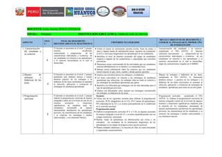 DOCENTE: Ledy Jacinta JESÚS ESTEBAN
NIVEL: Primaria INSTITUCIÓN EDUCATIVA: 32086-HUANCACANCHA
ASPECTO
NIVE
L
NIVEL DE DESEMPEÑO
IDENTIFICADO EN EL DIAGNÓSTICO
CRITERIOS NO LOGRADOS
METAS U OBJETIVOS DE DESEMPEÑO A
LOGRAR AL FINALIZAR EL PRIMER AÑO
DE INTERVENCIÓN
1. Caracterización
del estudiante y
su contexto.
2
El docente se encuentra en el nivel 2 porque
muestra insuficiente
conocimiento y comprensión de las
características individuales y evolutivas de
sus estudiantes en relación a sus aprendizajes
y el contexto sociocultural en el cual se
desarrollan.
 Utiliza al menos un instrumento (prueba escrita, listas de cotejo, u
otro) o alguna fuente de información (actas, registros de evaluación,
la ECE u otro) para diagnosticar los aprendizajes de sus estudiantes.
 Identifica el nivel de dominio promedio del grupo de estudiantes
respecto a algunas de las competencias y capacidades que considera
prioritarias.
 Demuestra escaso conocimiento de las actividades que sus estudiantes
realizan habitualmente en su familia y su comunidad local.
 Maneja escasa información sobre los intereses que sus estudiantes
tienen respecto al qué, cómo, cuándo y dónde quieren aprender.
Caracterización del estudiante y su contexto,
cumpliendo el 70% (NIVEL 3): Muestra
suficiente conocimiento y comprensión de las
características individuales y evolutivas de sus
estudiantes en relación a sus aprendizajes y el
contexto sociocultural en el cual se desarrollan;
según las características exigidas en el MBDD.
2.Manejo de
enfoques y
didácticas de las
áreas. 2
El docente se encuentra en el nivel 2 porque
demuestra solo dominio teórico y escaso
dominio práctico de los enfoques y la
didáctica de las áreas curriculares al sustentar
la selección, aplicación y evaluación de
estrategias de enseñanza aprendizaje.
 Explica con solvencia teórica los enfoques y la didáctica.
 Las áreas curriculares en relación a las estrategias de enseñanza
aprendizaje que selecciona, sin embargo éstas no están en relación a
las estrategias de enseñanza aprendizaje que aplica.
 Identifica con dificultad qué estrategias son las más adecuadas para el
tipo de aprendizajes previstos.
 Explica con dificultades cómo mejorar sus estrategias considerando
los enfoques, la didáctica de las áreas.
Manejo de enfoques y didácticas de las áreas,
cumpliendo el 70% (NIVEL 3): Demuestra
dominio teórico y práctico de los enfoques y la
didáctica de las áreas curriculares al sustentar la
selección, aplicación y evaluación de estrategias de
enseñanza aprendizaje para aulas de un solo grado.
3.Programación
curricular.
2
El docente se encuentra en el nivel 2 porque
elabora la programación curricular de manera
colegiada a partir de la revisión de uno de los
insumos necesarios y situaciones
significativas no retadoras para los
estudiantes, articulando de manera
mínimamente satisfactoria los aprendizajes
previstos, las características de los estudiantes
y su contexto, las estrategias y medios
seleccionados, y sus elementos básicos.
Insumos:
 Utiliza uno de los siguientes insumos para elaborar la programación
curricular: PCIE (diagnóstico de la I.E), PAT (metas de aprendizaje),
PEI (identidad de la I.E) y se orienta principalmente de lo establecido
en el currículo nacional.
Programación anual:
 Elabora la programación curricular (P.A y U.D), en algunas ocasiones
de manera colegiada a nivel de I.E y se reúne esporádicamente con sus
colegas (trimestral, trimestral).
 Plantea metas de aprendizaje sin diferenciarlas por ciclos y sin
considerar los resultados de la información diagnóstica de los
aprendizajes ni los mapas de progreso (descripción general).
 Plantea unidades didácticas y la mayoría de ellas no están articuladas
y organizadas secuencialmente.
Programación curricular, cumpliendo el 70%
(NIVEL 3): Elabora la programación curricular de
manera colegiada a partir de la revisión de algunos
insumos y situaciones significativas retadoras para
la mayoría de los estudiantes, articulando de
manera medianamente satisfactoria los aprendizajes
previstos, las características de los estudiantes y su
contexto, las estrategias y medios seleccionados, y
sus elementos básicos.
 