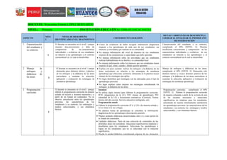 DOCENTE: Wenceslao Fermín LÓPEZ BERNARDO
NIVEL: Primaria INSTITUCIÓN EDUCATIVA: 32086-HUANCACANCHA
ASPECTO
NIVE
L
NIVEL DE DESEMPEÑO
IDENTIFICADO EN EL DIAGNÓSTICO
CRITERIOS NO LOGRADOS
METAS U OBJETIVOS DE DESEMPEÑO A
LOGRAR AL FINALIZAR EL PRIMER AÑO
DE INTERVENCIÓN
1. Caracterización
del estudiante y
su contexto.
1
El docente se encuentra en el nivel 1 porque
muestra desconocimiento y falta de
comprensión de las características
individuales y evolutivas de sus estudiantes
en relación a sus aprendizajes y el contexto
sociocultural en el cual se desarrollan.
 Carece de evidencias de haber recogido información diagnóstica
respecto a los aprendizajes de cada uno de sus estudiantes, sus
intereses y actividades que realizan en su comunidad.
 No maneja información del nivel de dominio de sus estudiantes
respecto de las competencias y capacidades que debe aprender.
 No maneja información sobre las actividades que sus estudiantes
realizan habitualmente en su familia y su comunidad local.
 No maneja información sobre los intereses que sus estudiantes tienen
respecto al qué, cómo, cuándo y dónde quieren aprender
Caracterización del estudiante y su contexto,
cumpliendo el 40% (NIVEL 2): Muestra
insuficiente conocimiento y comprensión de las
características individuales y evolutivas de sus
estudiantes en relación a sus aprendizajes y el
contexto sociocultural en el cual se desarrollan.
2. Manejo de
enfoques y
didácticas de
las áreas. 1
El docente se encuentra en el nivel 1 porque
demuestra poco dominio teórico y práctico
de los enfoques y la didáctica de las áreas
curriculares a sustentar la selección,
aplicación y evaluación de estrategias de
enseñanza aprendizaje.
 Explica con poco sustento teórico los enfoques y la didáctica de las
áreas curriculares en relación a las estrategias de enseñanza
aprendizaje que selecciona; asimismo, demuestra en la práctica escaso
manejo de las estrategias que aplica.
 No logra identificar qué estrategias son las adecuadas para el tipo de
aprendizajes previstos.
 No logra explicar cómo mejorar sus estrategias considerando los
enfoques, la didáctica de las áreas.
Manejo de enfoques y didácticas de las áreas,
cumpliendo el 40% (NIVEL 2): Demuestra solo
dominio teórico y escaso dominio práctico de los
enfoques y la didáctica de las áreas curriculares al
sustentar la selección, aplicación y evaluación de
estrategias de enseñanza aprendizaje.
3. Programación
curricular.
1
El docente se encuentra en el nivel 1 porque
elabora la programación curricular de manera
aislada sin recurrir a insumos necesarios y a
partir de un listado de contenidos. No se
observa articulación entre los aprendizajes
previstos, las características de los
estudiantes y su contexto, las estrategias y
medios seleccionados, y sus elementos
básicos.
Insumos:
 No utiliza algún insumo para elaborar la programación curricular:
PCIE (diagnóstico de la I.E), PAT (metas de aprendizaje), PEI
(identidad de la I.E) y documentos normativos (Currículo, Norma
técnica del año escolar, Servicio educativo multigrado, etc).
Programación anual:
 Elabora la programación curricular (P.A y UD.) de manera aislada y
no se reúne con sus colegas.
 No plantea metas de aprendizaje ni considera la información
diagnóstica de los aprendizajes (descripción general).
 Plantea unidades didácticas desarticuladas entre sí y estas parten de
in listado de contenidos.
 Unidades didácticas: Parte de una selección de contenidos de las
diferentes áreas sin considerar situaciones significativas retadoras y
desafiantes para los estudiantes. Selecciona los aprendizajes a
lograr en los estudiantes que no se relacionan con la situación
significativa.
 Diseña la unidad didáctica considerando algunos de sus elementos
Programación curricular, cumpliendo el 40%
(NIVEL 2): Elabora la programación curricular
de manera colegiada a partir de la revisión de uno
de los insumos necesarios y situaciones
significativas no retadoras para los estudiantes,
articulando de manera mínimamente satisfactoria
los aprendizajes previstos, las características de los
estudiantes y su contexto, las estrategias y medios
seleccionados, y sus elementos básicos.
 