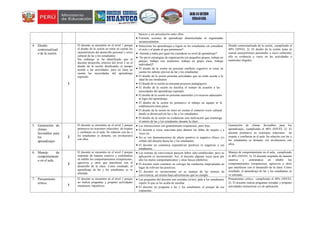 básicos y sin articulación entre ellos.
 Formula sesiones de aprendizaje desarticuladas ni organizadas
secuencialmente.
4. Diseño
contextualizad
o de la sesión.
1
El docente se encuentra en el nivel 1 porque
el diseño de la sesión no toma en cuenta las
características del desarrollo personal y socio
cultural de las y los estudiantes.
Sin embargo se ha identificado que el
docente desarrolla criterios del nivel 2 en el
diseño de la sesión dosificando el tiempo
acorde a las actividades, pero no tiene en
cuenta las necesidades del aprendizaje
esperado.
 Selecciona los aprendizajes a lograr en los estudiantes sin considerar
el ciclo y el grado al que pertenecen*.
 Atiende a todos por igual sin considerar su nivel de aprendizaje*.
 No prevé estrategias de organización (en pequeños grupos, trabajo en
parejas, trabajo con monitores, trabajo en grupo clase, trabajo
individual)*.
 El diseño de la sesión no presenta conflicto cognitivo ni toma en
cuenta los saberes previos de las y los estudiantes.
 El diseño de la sesión presenta actividades que no están acorde a la
edad de sus estudiantes.
 El diseño de la sesión no presenta procesos pedagógicos.
 El diseño de la sesión no dosifica el tiempo de acuerdo a las
necesidades del aprendizaje esperado.
 El diseño de la sesión no presenta materiales y/o recursos adecuados
al logro del aprendizaje.
 El diseño de la sesión no promueve el trabajo en equipo ni la
colaboración entre pares.
 El diseño de la sesión no tiene en cuenta el contexto socio cultural
donde se desenvuelven las y las y los estudiantes.
 El diseño de la sesión no evidencian una motivación que mantenga
el interés de las y los estudiantes durante la clase.
Diseño contextualizado de la sesión, cumpliendo el
40% (NIVEL 2): El diseño de la sesión toma en
cuenta características personales o socio culturales;
ello se evidencia a veces en las actividades o
materiales elegidos.
5. Generación de
climas
favorables para
los
aprendizajes.
2
El docente se encuentra en el nivel 2 porque
promueve en ocasiones relaciones de respeto
y confianza en el aula. Su relación con las y
los estudiantes es distante, sin involucrarse
con ellos.
 Las interacciones son generalmente respetuosas, pero frías.
 El docente a veces reacciona para detener las faltas de respeto y a
veces no.
 No se ven demostraciones de afecto positivo ni negativo (físico y/o
verbal) del docente hacia las y los estudiantes.
 El docente no comunica expectativas positivas ni negativas a sus
estudiantes.
Generación de climas favorables para los
aprendizajes, cumpliendo el 40% (NIVEL 2): El
docente promueve en ocasiones relaciones de
respeto y confianza en el aula. Su relación con las y
los estudiantes es distante, sin involucrarse con
ellos.
6. Manejo de
comportamient
o en el aula.
2
El docente se encuentra en el nivel 2 porque
responde de manera reactiva y centrándose
en inhibir los comportamientos irrespetuosos,
agresivos u otros que interfieren con el
desarrollo de la clase. Como resultado, el
aprendizaje de las y los estudiantes se ve
afectado.
 Las normas de convivencia parecen haber sido establecidas, pero su
aplicación es inconsistente. Así, el docente algunas veces pasa por
alto los malos comportamientos y otras busca inhibirlos.
 El docente suele centrarse en corregir las conductas inapropiadas en
lugar de reforzar las positivas.
 El docente es inconsistente en su manejo de las normas de
convivencia; así mismo hace advertencias que no cumple.
Manejo de comportamiento en el aula, cumpliendo
el 40% (NIVEL 2): El docente responde de manera
reactiva y centrándose en inhibir los
comportamientos irrespetuosos, agresivos u otros
que interfieren con el desarrollo de la clase. Como
resultado, el aprendizaje de las y los estudiantes se
ve afectado.
7. Pensamiento
crítico.
1
El docente se encuentra en el nivel 1 porque
no realiza preguntas y propone actividades
mecánicas- repetitivas.
 Las preguntas del docente son cerradas (sí/no), pide a los estudiantes
repetir lo que se les acaba de enseñar.
 El docente no pregunta a las y los estudiantes el porqué de sus
respuestas.
Pensamiento crítico, cumpliendo el 40% (NIVEL
2): El docente realiza preguntas cerradas y propone
actividades instructivas y/o de aplicación.
 