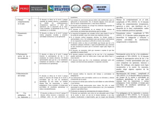 estudiantes. con ellos.
6.Manejo de
comportamiento
en el aula.
2
El docente se ubica en el nivel 2 porque
responde de manera reactiva y centrándose
en inhibir los comportamientos
irrespetuosos, agresivos u otros que
interfieren con el desarrollo de la clase.
Como resultado, el aprendizaje de las y los
estudiantes se ve afectado.
 Las normas de convivencia parecen haber sido establecidas, pero su
aplicación es inconsistente. Así, el docente algunas veces pasa por
alto los malos comportamientos y otras busca inhibirlos.
 El docente suele centrarse en corregir las conductas inapropiadas en
lugar de reforzar las positivas.
 El docente es inconsistente en su manejo de las normas de
convivencia; así mismo hace advertencias que no cumple.
Manejo de comportamiento en el aula,
cumpliendo el 70% (NIVEL 3): El docente
redirige los comportamientos irrespetuosos,
agresivos u otros que interfieren con el
desarrollo de la clase, explicándoles cuáles
son las conductas positivas esperadas.
7.Pensamiento
crítico.
2
El docente se ubica en el nivel 2 porque
realiza preguntas cerradas y propone
actividades instructivas y/o de aplicación.
 La mayoría de preguntas son cerradas (sí/no), para repetir lo que se
les acaba de enseñar o que solo tienen una respuesta correcta.
 Si el docente realiza preguntas abiertas, no brinda tiempo u
oportunidades a las y los estudiantes para que piensen o profundicen
en sus respuestas ni promueve reflexión en torno a las mismas.
 El docente centra su clase en actividades que buscan que las y los
estudiantes apliquen fórmulas o sigan procedimientos que consisten
en una secuencia de pasos que es necesario seguir para llegar a la
respuesta.
 El docente, en ocasiones, pide que resuman o repitan lo que han
aprendido de manera literal.
Pensamiento crítico, cumpliendo el 70%
(NIVEL 3): El docente realiza preguntas que
desarrollan la indagación y reflexión y
propone actividades de clasificación,
categorización y comparación.
8.Participación
activa de las y
los estudiantes.
2
El docente se ubica en el nivel 2 porque
fomenta la participación de las y los
estudiantes de manera directiva. No brinda
oportunidades para que las y los estudiantes
compartan sus intereses e ideas o participen
activamente en el aprendizaje.
 El docente propone actividades en las que las y los estudiantes
pueden participar, pero les indica paso a paso qué deben hacer y
cómo hacerlo.
 El docente busca que las y los estudiantes participen, pero casi
siempre con intervenciones puntuales o respuestas concretas.
Participación activa de las y los estudiantes,
cumpliendo el 70% (NIVEL 3): El docente
fomenta la participación activa de las y los
estudiantes y brinda oportunidades para que
estos compartan sus opiniones, intereses e
ideas. Sin embargo, solo algunas veces logra
incorporarlos a la sesión. En ocasiones,
pueden elegir algunos aspectos de las
actividades.
9.Maximización
del tiempo.
2
El docente se ubica en el nivel 2 porque
dedica la mayoría del tiempo de la sesión a
actividades que no son de enseñanza
aprendizaje, de este modo, no siempre
maneja bien las transiciones y rutinas
pedagógicas. Como resultado, el tiempo para
actividades de enseñanza aprendizaje se
reduce considerablemente.
 El docente dedica la mayoría del tiempo a actividades no
pedagógicas.
 Las transiciones entre actividades suelen no ser eficientes y afectan
el desarrollo de la sesión.
 La mayoría de rutinas para realizar las actividades no están definidas
o son caóticas.
 El docente brinda instrucciones poco claras. Por ello, se suele
interrumpir la sesión para realizar aclaraciones a las y los estudiantes
respecto a qué deben hacer.
 El docente no maneja las interrupciones de manera eficiente.
Maximización del tiempo, cumpliendo el
70% (NIVEL 3): El docente dedica la mayoría
del tiempo de la sesión a actividades de
enseñanza aprendizaje, es así que suele
manejar bien las transiciones y rutinas
pedagógicas. Como resultado, el tiempo para
actividades de enseñanza aprendizaje se
reduce solo en ocasiones.
10. Uso
pedagógico de
los materiales y
2
El docente se ubica en el nivel 2 porque El
docente utiliza recursos y materiales, sin
embargo estos no son pertinentes al
El docente usa materiales, pero estos no son adecuados para el logro
de la sesión, es decir, no son de la misma temática, o son muy
simples, insuficientes o improvisados, que no exigen una demanda
Uso pedagógico de los materiales y recursos,
cumpliendo el 70% (NIVEL 3): El docente
utiliza recursos y materiales; estos sirven de
 