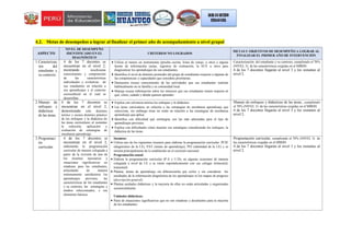 4.2. Metas de desempeños a lograr al finalizar el primer año de acompañamiento a nivel grupal
ASPECTO
NIVEL DE DESEMPEÑO
IDENTIFICADO EN EL
DIAGNÓSTICO
CRITERIOS NO LOGRADOS
METAS U OBJETIVOS DE DESEMPEÑO A LOGRAR AL
FINALIZAR EL PRIMER AÑO DE INTERVENCIÓN
1.Caracterizac
ión del
estudiante y
su contexto.
4 de los 7 docentes se
encuentran en el nivel 2,
mostrando insuficiente
conocimiento y comprensión
de las características
individuales y evolutivas de
sus estudiantes en relación a
sus aprendizajes y el contexto
sociocultural en el cual se
desarrollan.
 Utiliza al menos un instrumento (prueba escrita, listas de cotejo, u otro) o alguna
fuente de información (actas, registros de evaluación, la ECE u otro) para
diagnosticar los aprendizajes de sus estudiantes.
 Identifica el nivel de dominio promedio del grupo de estudiantes respecto a algunas de
las competencias y capacidades que considera prioritarias.
 Demuestra escaso conocimiento de las actividades que sus estudiantes realizan
habitualmente en su familia y su comunidad local.
 Maneja escasa información sobre los intereses que sus estudiantes tienen respecto al
qué, cómo, cuándo y dónde quieren aprender.
Caracterización del estudiante y su contexto, cumpliendo el 70%
(NIVEL 3) de las características exigidas en el MBDD.
4 de los 7 docentes llegarán al nivel 3 y los restantes al
nivel 2.
2.Manejo de
enfoques y
didácticas
de las áreas.
4 de los 7 docentes se
encuentran en el nivel 2,
demostrando solo dominio
teórico y escaso dominio práctico
de los enfoques y la didáctica de
las áreas curriculares al sustentar
la selección, aplicación y
evaluación de estrategias de
enseñanza aprendizaje.
 Explica con solvencia teórica los enfoques y la didáctica.
 Las áreas curriculares en relación a las estrategias de enseñanza aprendizaje que
selecciona, sin embargo éstas no están en relación a las estrategias de enseñanza
aprendizaje que aplica.
 Identifica con dificultad qué estrategias son las más adecuadas para el tipo de
aprendizajes previstos.
 Explica con dificultades cómo mejorar sus estrategias considerando los enfoques, la
didáctica de las áreas.
Manejo de enfoques y didácticas de las áreas., cumpliendo
el 70% (NIVEL 3) de las características exigidas en el MBDD.
4 de los 7 docentes llegarán al nivel 3 y los restantes al
nivel 2.
3.Programaci
ón
curricular.
4 de los 7 docentes se
encuentran en el nivel 2,
elaborando la programación
curricular de manera colegiada a
partir de la revisión de uno de
los insumos necesarios y
situaciones significativas no
retadoras para los estudiantes,
articulando de manera
mínimamente satisfactoria los
aprendizajes previstos, las
características de los estudiantes
y su contexto, las estrategias y
medios seleccionados, y sus
elementos básicos.
Insumos:
 Utiliza uno de los siguientes insumos para elaborar la programación curricular: PCIE
(diagnóstico de la I.E), PAT (metas de aprendizaje), PEI (identidad de la I.E) y se
orienta principalmente de lo establecido en el currículo nacional.
Programación anual:
 Elabora la programación curricular (P.A y U.D), en algunas ocasiones de manera
colegiada a nivel de I.E y se reúne esporádicamente con sus colegas (trimestral,
trimestral).
 Plantea metas de aprendizaje sin diferenciarlas por ciclos y sin considerar los
resultados de la información diagnóstica de los aprendizajes ni los mapas de progreso
(descripción general).
 Plantea unidades didácticas y la mayoría de ellas no están articuladas y organizadas
secuencialmente.
Unidades didácticas:
 Parte de situaciones significativas que no son retadoras y desafiantes para la mayoría
de los estudiantes.
Programación curricular, cumpliendo el 70% (NIVEL 3) de
las características exigidas en el MBDD.
4 de los 7 docentes llegarán al nivel 3 y los restantes al
nivel 2.
 