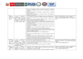  Selecciona los aprendizajes a lograr en los estudiantes (competencias, capacidades,
indicadores), sin embargo la mayoría de ellos no se relacionan con la situación
significativa.
 Diseña la unidad didáctica considerando sus elementos básicos y deficiente
articulación entre ellos.
 Formula sesiones de aprendizaje y la mayoría de ellas no están articuladas y
organizadas secuencialmente.
4.Diseño
contextualiz
ado de la
sesión.
4 de los 7 docentes se
encuentran en el nivel 2,
porque el diseño de la sesión
toma en cuenta características
personales o socio culturales; ello
se evidencia a veces en las
actividades o materiales elegidos.
 Selecciona con poca precisión los aprendizajes a lograr en los estudiantes según el
ciclo y el grado al que pertenecen los estudiantes, considerando lo establecido en el
currículo.
 Plantea formas de atención simultánea, diferenciada, directa e indirecta que no
promueven el logro de aprendizaje de sus estudiantes*.
 Selecciona estrategias de organización (en pequeños grupos, trabajo en parejas, trabajo
con monitores, trabajo en grupo clase, trabajo individual) que no permiten el logro de
los aprendizajes previstos*.
 El diseño de la sesión presenta conflicto cognitivo, pero no toma en cuenta los saberes
previos de las y los estudiantes.
 El diseño de la sesión programa algunas actividades, acorde a la edad de sus
estudiantes.
 El diseño de la sesión no presenta los procesos pedagógicos secuenciados.
El diseño de la sesión dosifica el tiempo acorde a las actividades, pero no tiene en
cuenta las necesidades del aprendizaje esperado. cumpliendo el 70% (NIVEL 3) de las
características exigidas en el MBDD.
4 de los 7 docentes llegarán al nivel 3 y los restantes al nivel 2.

 El diseño de la sesión presenta materiales y/o recursos poco adecuados al logro del
aprendizaje.
 El diseño de la sesión promueve trabajo entre pares, pero no el trabajo en equipo.
 El diseño de la sesión tiene en cuenta solo el contexto social de las y las y los
estudiantes sin mostrar situaciones donde se evidencie aprecio a su cultura.
 El diseño de la sesión solo presenta una actividad de motivación al inicio de la sesión.
Diseño contextualizado de la sesión., cumpliendo el 70%
(NIVEL 3) de las características exigidas en el MBDD.
4 de los 7 docentes llegarán al nivel 3 y los restantes al
nivel 2.
5.Generación
de climas
favorables
para los
aprendizajes
.
7 de los 7 docentes se
encuentran en el nivel 2,
promoviendo en ocasiones
relaciones de respeto y confianza
en el aula. Su relación con las y
los estudiantes es distante, sin
involucrarse con ellos.
 Las interacciones son generalmente respetuosas, pero frías.
 El docente a veces reacciona para detener las faltas de respeto y a veces no.
 No se ven demostraciones de afecto positivo ni negativo (físico y/o verbal) del
docente hacia las y los estudiantes.
 El docente no comunica expectativas positivas ni negativas a sus estudiantes.
Generación de climas favorables para los aprendizajes,
cumpliendo el 70% (NIVEL 3) de las características exigidas en
el MBDD.
7 de los 7 docentes llegarán al nivel 3. .
6.Manejo de
comportami
ento en el
aula.
7 de los 7 docentes se
encuentran en el nivel 2,
responden de manera reactiva y
centrándose en inhibir los
 Las normas de convivencia parecen haber sido establecidas, pero su aplicación es
inconsistente. Así, el docente algunas veces pasa por alto los malos
comportamientos y otras busca inhibirlos.
 El docente suele centrarse en corregir las conductas inapropiadas en lugar de
Manejo de comportamiento en el aula., cumpliendo el 70%
(NIVEL 3) de las características exigidas en el MBDD.
7 de los 7 docentes llegarán al nivel 3. .
 