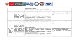 referidos a la costa y sus elementos.
 El docente no permite el uso y manipulación del material por parte de las y los
estudiantes. Por ejemplo, usa una maqueta y no permite que las y los estudiantes la
toquen.
8 Retroalimen
tación
durante la
sesión
6 de los 7 docentes se
encuentran en el nivel 2,
prestando atención a las
dificultades de las y los
estudiantes, pero brinda
retroalimentación superficial.
Como resultado, las y los
estudiantes solo entienden si su
respuesta fue correcta o no.
 El docente utiliza preguntas directas o cerradas para verificar si las y los estudiantes
entienden el tema enseñado en la sesión.
 Ante la pregunta de un estudiante, el docente brinda respuestas directas a las dudas
de sus estudiantes.
 El docente no proporciona ayuda a las y los estudiantes para que tengan éxito y
completen una tarea o actividad por ellos mismos. Se anticipa a darles la respuesta
correcta sin brindarles pistas que los ayude a entender los errores en el proceso de
aprendizaje
 El docente no aprovecha las respuestas de las y los estudiantes como oportunidad para
profundizar y lograr la comprensión del tema.
Retroalimentación durante la sesión, cumpliendo el 70%
(NIVEL 3) de las características exigidas en el MBDD.
6 de los 7 docentes llegarán al nivel 3 y los restantes al
nivel 2.
9 Participació
n en
comunidade
s de
interaprendi
zaje.
6 de los 7 docentes se
encuentran en el nivel 2,
Participando en espacios de
interaprendizaje, mostrando en
pocas ocasiones apertura y
compromiso para intercambiar
conocimientos, experiencias, y
mejorar la práctica docente.
 En pocas ocasiones, comparte con sus colegas los aciertos, errores y desafíos que
identifica de su labor pedagógica.
 Intenta aportar al trabajo pedagógico de sus colegas sin embargo sus ideas y
propuestas son poco precisas e inviables.
 En pocas ocasiones escucha con apertura las observaciones planteadas por sus colegas
a su labor pedagógica.
 Plantea compromisos de mejora de la práctica docente sin embargo no muestra
evidencias de haberlos asumido.
Participación en comunidades de interaprendizaje, .cumpliendo
el 70% (NIVEL 3) de las características exigidas en el MBDD.
6 de los 7 docentes llegarán al nivel 3 y los restantes al
nivel 2.
10 Rela
ción
escuela,
familia y
comunidad.
6 de los 7 docentes se
encuentran en el nivel 2,
Realizando actividades que no
promueven la participación de los
padres de familia y comunidad en
el proceso de enseñanza
aprendizaje
 Realiza al menos una reunión al año para recoger las demandas y expectativas de los
padres de familia respecto a los aprendizajes de sus hijos y las incorpora en su
programación curricular.
 Realiza al menos una sesión de aprendizaje con la participación de los padres de
familia, sabios o líderes de la comunidad.
 Realiza algunas reuniones para informar a los padres de familia los resultados de
aprendizaje de sus hijos, sin orientarlos cómo apoyarlos en la superación de las
dificultades, además no logra comprometer a los padres en la mejora de los
aprendizajes de sus hijos.
Relación escuela, familia y comunidad, cumpliendo el 70%
(NIVEL 3) de las características exigidas en el MBDD.
6 de los 7 docentes llegarán al nivel 3 y los restantes al
nivel 2.
 