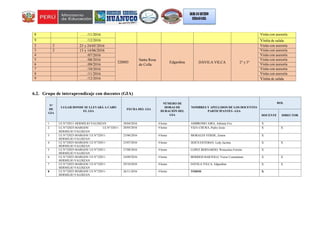 6.2. Grupo de interaprendizaje con docentes (GIA)
N°
DE
GIA
LUGAR DONDE SE LLEVARÁ A CABO
EL GIA
FECHA DEL GIA
NÚMERO DE
HORAS DE
DURACIÓN DEL
GIA
NOMBRES Y APELLIDOS DE LOS DOCENTES
PARTICIPANTES –GIA
ROL
DOCENTE DIRECTOR
1 I.E.N°32011-HERMILIO VALDIZAN 30/04/2016 4 horas AMBROSIO AIRA, Adriana Eva X
2 I.E.N°32025-MARGOS/ I.E.N°32011-
HERMILIO VALDIZAN
28/05/2016 4 horas VIZA CHURA, Pedro Jesús X X
3 I.E.N°32025-MARGOS/ I.E.N°32011-
HERMILIO VALDIZAN
25/06/2016 4 horas MORALES VERDE, Zenón X
4 I.E.N°32025-MARGOS/ I.E.N°32011-
HERMILIO VALDIZAN
23/07/2016 4 horas JESÚS ESTEBAN, Ledy Jacinta X X
5 I.E.N°32025-MARGOS/ I.E.N°32011-
HERMILIO VALDIZAN
27/08/2016 4 horas LOPEZ BERNARDO, Wenceslao Fermín X
6 I.E.N°32025-MARGOS/ I.E.N°32011-
HERMILIO VALDIZAN
24/09/2016 4 horas BERRIOS BARTOLO, Victor Constantino X X
7 I.E.N°32025-MARGOS/ I.E.N°32011-
HERMILIO VALDIZAN
29/10/2016 4 horas DÁVILA VILCA, Edgardina X X
8 I.E.N°32025-MARGOS/ I.E.N°32011-
HERMILIO VALDIZAN
26/11/2016 4 horas TODOS X
8 ……/11/2016 Visita con asesoría
9 ……/12/2016 Visita de salida
2 2 23 y 24/05/2016
328885
Santa Rosa
de Colla
Edgardina DÁVILA VILCA 2° y 3°
Visita con asesoría
3 2 13 y 14/06/2016 Visita con asesoría
4 ……/07/2016 Visita con asesoría
5 ……/08/2016 Visita con asesoría
6 ……/09/2016 Visita con asesoría
7 ……/10/2016 Visita con asesoría
8 ……/11/2016 Visita con asesoría
9 ……/12/2016 Visita de salida
 