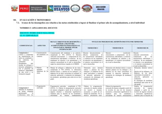VII. EVALUACIÓN Y MONITOREO
7.1. Avance de los desempeños con relación a las metas establecidas a lograr al finalizar el primer año de acompañamiento, a nivel individual
NOMBRES Y APELLIDOS DEL DOCENTE
DOCENTE: PEDRO JESÚS VIZA CHURA
I.E. N° 32095-HUILLY
COMPETENCIAS ASPECTOS
METAS U OBJETIVOS DE DESEMPEÑO A
LOGRAR A TRAVÉS DEL
ACOMPAÑAMIENTO PEDAGÓGICO AL
FINALIZAR EL PRIMER AÑO DE
INTERVENCIÓN
NIVELES DE PROGRESO DEL DEMPEÑO DOCENTE POR TRIMESTRE
TRIMESTRE I TRIMESTRE II TRIMESTRE III
Competencia 1
Conoce y comprende
las características de
todos sus estudiantes y
sus contextos, los
contenidos
disciplinares que
enseña, los enfoques y
procesos pedagógicos,
con el propósito de
promover capacidades
de alto nivel y su
formación integral.
1. Caracterización
del estudiante y su
contexto.
Caracterización del estudiante y su contexto,
cumpliendo el 70% (NIVEL 3): Muestra
suficiente conocimiento y comprensión de las
características individuales y evolutivas de sus
estudiantes en relación a sus aprendizajes y el
contexto sociocultural en el cual se desarrollan;
según las características exigidas en el MBDD.
Muestra desconocimiento y
falta de comprensión de
las características individuales
y evolutivas de sus estudiantes
en relación a sus aprendizajes y
el contexto sociocultural en el
cual se desarrollan.
Muestra insuficiente
conocimiento y comprensión de las
características individuales y evolutivas
de sus estudiantes en relación a sus
aprendizajes y el contexto sociocultural
en el cual se desarrollan.
Muestra
suficiente conocimiento y
comprensión de las
características individuales y
evolutivas de sus estudiantes
en relación a sus aprendizajes
y el contexto sociocultural en
el cual se desarrollan.
2. Manejo de
enfoques y
didácticas de las
áreas.
Manejo de enfoques y didácticas de las áreas,
cumpliendo el 70% (NIVEL 3): Demuestra
dominio teórico y práctico de los enfoques y la
didáctica de las áreas curriculares al sustentar la
selección, aplicación y evaluación de estrategias
de enseñanza aprendizaje para aulas de un solo
grado.
Demuestra poco dominio
teórico y práctico de los
enfoques y la didáctica de las
áreas curriculares a sustentar
la selección, aplicación y
evaluación de estrategias de
enseñanza aprendizaje.
Demuestra solo dominio teórico y escaso
dominio práctico de los enfoques y la
didáctica de las áreas curriculares al
sustentar la selección, aplicación y
evaluación de estrategias de enseñanza
aprendizaje.
Demuestra dominio teórico
y
práctico de los enfoques y la
didáctica de las áreas
curriculares al sustentar la
selección, aplicación y
evaluación
de estrategias de enseñanza
aprendizaje para aulas de un
solo grado.
Competencia 2
Planifica la enseñanza
de forma colegiada
garantizando la
coherencia entre los
3. Programación
curricular.
Programación curricular, cumpliendo el 70%
(NIVEL 3): Elabora la programación curricular
de manera colegiada a partir de la revisión de
algunos insumos y situaciones significativas
retadoras para la mayoría de los estudiantes,
articulando de manera medianamente
Elabora la programación
curricular de manera aislada
sin recurrir a insumos
necesarios y a partir de un
listado de contenidos. No se
observa articulación entre
Elabora la programación
curricular de manera colegiada a partir de
la revisión de uno de los insumos
necesarios y situaciones significativas no
retadoras para los estudiantes,
articulando de manera mínimamente
Elabora la programación
curricular de manera
colegiada a partir de la
revisión de algunos insumos
y situaciones significativas
retadoras para la mayoría de
 
