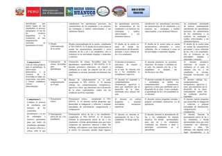 aprendizajes que
quiere lograr en sus
estudiantes, el proceso
pedagógico, el uso de
los recursos
disponibles y la
evaluación, en una
programación
curricular en
permanente revisión.
satisfactoria los aprendizajes previstos, las
características de los estudiantes y su contexto,
las estrategias y medios seleccionados, y sus
elementos básicos.
los aprendizajes previstos,
las características de los
estudiantes y su contexto, las
estrategias y medios
seleccionados, y sus
elementos básicos.
satisfactoria los aprendizajes previstos,
las características de los estudiantes y su
contexto, las estrategias y medios
seleccionados, y sus elementos básicos.
los estudiantes, articulando
de manera medianamente
satisfactoria los aprendizajes
previstos, las características
de los estudiantes y su
contexto, las estrategias y
medios seleccionados, y sus
elementos básicos.
4. Diseño
contextualizado
de la sesión.
Diseño contextualizado de la sesión, cumpliendo
el 70% (NIVEL 3): El diseño de la sesión toma en
cuenta las características personales y socio
culturales de las y las y los estudiantes; ello se
evidencia en las actividades elegidas o materiales
y recursos.
El diseño de la sesión no
toma en cuenta las
características del desarrollo
personal y socio cultural de
las y los estudiantes.
El diseño de la sesión toma en cuenta
características personales o socio
culturales; ello se evidencia a veces en
las actividades o materiales elegidos.
El diseño de la sesión toma
en cuenta las características
personales y socio culturales
de las y las y los estudiantes;
ello se evidencia en las
actividades elegidas o
materiales y recursos.
Competencia 3
Crea un clima propicio
para el aprendizaje, la
convivencia
democrática y la
vivencia de la
diversidad en todas sus
expresiones, con miras
a formar ciudadanos
críticos e
interculturales.
5. Generación de
climas favorables
para los
aprendizajes.
Generación de climas favorables para los
aprendizajes, cumpliendo el 70% (NIVEL 3): El
docente promueve relaciones de respeto y
confianza en el aula. Su relación con las y los
estudiantes es cercana, buscando involucrarse con
ellos.
El docente no promueve
relaciones de respeto y
confianza
en el aula. Su relación con
las y los estudiantes es
irrespetuosa o agresiva.
El docente promueve en ocasiones
relaciones de respeto y confianza en
el aula. Su relación con las y los
estudiantes es distante, sin
involucrarse con ellos.
El docente promueve
relaciones de respeto y
confianza en el aula. Su
relación con las y los
estudiantes es cercana,
buscando involucrarse con
ellos.
6. Manejo de
comportamiento
en el aula.
Manejo de comportamiento en el aula,
cumpliendo el 70% (NIVEL 3): El docente
redirige los comportamientos irrespetuosos,
agresivos u otros que interfieren con el desarrollo
de la clase, explicándoles cuáles son las
conductas positivas esperadas.
El docente no responde a
comportamientos
irrespetuosos, agresivos u
otros que interfieren con el
desarrollo de la clase,
mostrando poco manejo del
aula.
El docente responde de manera reactiva
y centrándose en inhibir los
comportamientos irrespetuosos,
agresivos u otros que interfieren con el
desarrollo de la clase. Como resultado,
el aprendizaje de las y los estudiantes se
ve afectado.
El docente redirige los
comportamientos
irrespetuosos, agresivos u
otros que interfieren con el
desarrollo de la clase,
explicándoles cuáles son
las conductas positivas
esperadas.
Competencia 4
Conduce el proceso
de enseñanza con
dominio de los
contenidos
disciplinares y el uso
de estrategias y
recursos pertinentes
para que todos los
estudiantes aprendan,
de manera reflexiva y
crítica, todo lo que
7. Pensamiento
crítico.
Pensamiento crítico, cumpliendo el 70%
(NIVEL 3): El docente realiza preguntas que
desarrollan la indagación y reflexión y propone
actividades de clasificación, categorización y
comparación.
El docente no realiza
preguntas y propone
actividades mecánicas-
repetitivas.
El docente realiza preguntas cerradas y
propone actividades instructivas y/o de
aplicación.
El docente realiza preguntas
que desarrollan la indagación
y reflexión y propone
actividades de clasificación,
categorización y
comparación.
8. Participación
activa de las y los
estudiantes.
Participación activa de las y los estudiantes,
cumpliendo el 70% (NIVEL 3): El docente
fomenta la participación activa de las y los
estudiantes y brinda oportunidades para que estos
compartan sus opiniones, intereses e ideas. Sin
embargo, solo algunas veces logra incorporarlos a
la sesión. En ocasiones, pueden elegir algunos
El docente no fomenta la
participación de las y los
estudiantes. Él dirige toda la
sesión.
El docente fomenta la participación de
las y los estudiantes de manera
directiva. No brinda oportunidades
para que las y los estudiantes
compartan sus intereses e ideas o
participen activamente en el
aprendizaje.
El docente fomenta la
participación activa de las y
los estudiantes y brinda
oportunidades para que estos
compartan sus opiniones,
intereses e ideas. Sin
embargo, solo algunas veces
logra incorporarlos a la
 
