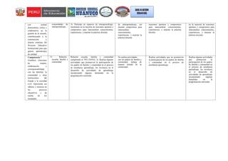 con actitud
democrática, crítica y
colaborativa en la
gestión de la escuela,
contribuyendo a la
construcción y
mejora continua del
Proyecto Educativo
Institucional para que
genere aprendizajes
de calidad.
comunidades de
interaprendizaje.
3): Participa en espacios de interaprendizaje,
mostrando en la mayoría de ocasiones apertura y
compromiso para intercambiar conocimientos,
experiencias, y mejorar la práctica docente.
de interaprendizaje, sin
mostrar compromiso para
intercambiar
conocimientos,
experiencias, y mejorar la
práctica docente.
ocasiones apertura y compromiso
para intercambiar conocimientos,
experiencias, y mejorar la práctica
docente.
en la mayoría de ocasiones
apertura y compromiso para
intercambiar conocimientos,
experiencias, y mejorar la
práctica docente.
Competencia 7
Establece relaciones
de respeto,
colaboración y
corresponsabilidad
con las familias, la
comunidad y otras
instituciones del
Estado y la sociedad
civil. Aprovecha sus
saberes y recursos en
los procesos
educativos y da
cuenta de los
resultados.
13. Relación
escuela, familia y
comunidad.
Relación escuela, familia y comunidad
cumpliendo el 70% (NIVEL 3): Realiza algunas
actividades que promueven la participación de
los padres de familia y comunidad en el proceso
de enseñanza aprendizaje, los involucra en el
desarrollo de actividades de aprendizaje
incorporando algunas demandas en la
programación curricular.
No realiza actividades
con los padres de familia y
comunidad, trabaja de
manera aislada de la
comunidad.
Realiza actividades que no promueven
la participación de los padres de familia
y comunidad en el proceso de
enseñanza aprendizaje.
Realiza algunas actividades
que promueven la
participación de los padres
de familia y comunidad en
el proceso de enseñanza
aprendizaje, los involucra
en el desarrollo de
actividades de aprendizaje
incorporando algunas
demandas en la
programación curricular.
 