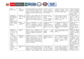 curricular en
permanente revisión.
4. Diseño
contextualizado
de la sesión.
Diseño contextualizado de la sesión, cumpliendo
el 70% (NIVEL 3): El diseño de la sesión toma en
cuenta las características personales y socio
culturales de las y las y los estudiantes; ello se
evidencia en las actividades elegidas o materiales
y recursos.
El diseño de la sesión no
toma en cuenta las
características del desarrollo
personal y socio cultural de
las y los estudiantes.
El diseño de la sesión toma en cuenta
características personales o socio
culturales; ello se evidencia a veces en
las actividades o materiales elegidos.
El diseño de la sesión toma
en cuenta las características
personales y socio culturales
de las y las y los estudiantes;
ello se evidencia en las
actividades elegidas o
materiales y recursos.
Competencia 3
Crea un clima propicio
para el aprendizaje, la
convivencia
democrática y la
vivencia de la
diversidad en todas sus
expresiones, con miras
a formar ciudadanos
críticos e
interculturales.
5. Generación de
climas favorables
para los
aprendizajes.
Generación de climas favorables para los
aprendizajes, cumpliendo el 70% (NIVEL 3): El
docente promueve relaciones de respeto y
confianza en el aula. Su relación con las y los
estudiantes es cercana, buscando involucrarse con
ellos.
El docente no promueve
relaciones de respeto y
confianza
en el aula. Su relación con
las y los estudiantes es
irrespetuosa o agresiva.
El docente promueve en ocasiones
relaciones de respeto y confianza en
el aula. Su relación con las y los
estudiantes es distante, sin
involucrarse con ellos.
El docente promueve
relaciones de respeto y
confianza en el aula. Su
relación con las y los
estudiantes es cercana,
buscando involucrarse con
ellos.
6. Manejo de
comportamiento
en el aula.
Manejo de comportamiento en el aula,
cumpliendo el 70% (NIVEL 3): El docente
redirige los comportamientos irrespetuosos,
agresivos u otros que interfieren con el desarrollo
de la clase, explicándoles cuáles son las
conductas positivas esperadas.
El docente no responde a
comportamientos
irrespetuosos, agresivos u
otros que interfieren con el
desarrollo de la clase,
mostrando poco manejo del
aula.
El docente responde de manera reactiva
y centrándose en inhibir los
comportamientos irrespetuosos,
agresivos u otros que interfieren con el
desarrollo de la clase. Como resultado,
el aprendizaje de las y los estudiantes se
ve afectado.
El docente redirige los
comportamientos
irrespetuosos, agresivos u
otros que interfieren con el
desarrollo de la clase,
explicándoles cuáles son
las conductas positivas
esperadas.
Competencia 4
Conduce el proceso
de enseñanza con
dominio de los
contenidos
disciplinares y el uso
de estrategias y
recursos pertinentes
para que todos los
estudiantes aprendan,
de manera reflexiva y
crítica, todo lo que
concierne a la
solución de
problemas
relacionados con sus
experiencias,
intereses y contextos
culturales.
7. Pensamiento
crítico.
Pensamiento crítico, cumpliendo el 70%
(NIVEL 3): El docente realiza preguntas que
desarrollan la indagación y reflexión y propone
actividades de clasificación, categorización y
comparación.
El docente no realiza
preguntas y propone
actividades mecánicas-
repetitivas.
El docente realiza preguntas cerradas y
propone actividades instructivas y/o de
aplicación.
El docente realiza preguntas
que desarrollan la indagación
y reflexión y propone
actividades de clasificación,
categorización y
comparación.
8. Participación
activa de las y los
estudiantes.
Participación activa de las y los estudiantes,
cumpliendo el 70% (NIVEL 3): El docente
fomenta la participación activa de las y los
estudiantes y brinda oportunidades para que estos
compartan sus opiniones, intereses e ideas. Sin
embargo, solo algunas veces logra incorporarlos a
la sesión. En ocasiones, pueden elegir algunos
aspectos de las actividades.
El docente no fomenta la
participación de las y los
estudiantes. Él dirige toda la
sesión.
El docente fomenta la participación de
las y los estudiantes de manera
directiva. No brinda oportunidades
para que las y los estudiantes
compartan sus intereses e ideas o
participen activamente en el
aprendizaje.
El docente fomenta la
participación activa de las y
los estudiantes y brinda
oportunidades para que estos
compartan sus opiniones,
intereses e ideas. Sin
embargo, solo algunas veces
logra incorporarlos a la
sesión. En ocasiones, pueden
elegir algunos aspectos de las
actividades.
9. Maximización del
tiempo.
Maximización del tiempo, cumpliendo el 70%
(NIVEL 3): El docente dedica la mayoría del
tiempo de la sesión a actividades de enseñanza
aprendizaje, es así que suele manejar bien las
transiciones y rutinas pedagógicas. Como
El docente dedica todo o
casi todo el tiempo de la
sesión a actividades que no
son de enseñanza
aprendizaje
8
, dado que no
El docente dedica la mayoría del
tiempo de la sesión a actividades que
no son de enseñanza aprendizaje, de
este modo, no siempre maneja bien las
transiciones y rutinas pedagógicas.
El docente dedica la mayoría
del tiempo de la sesión a
actividades de enseñanza
aprendizaje, es así que
suele manejar bien las
 