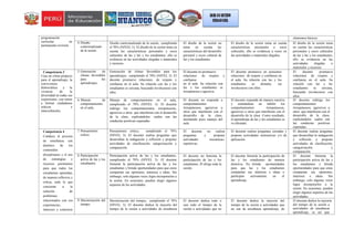 programación
curricular en
permanente revisión.
elementos básicos.
4. Diseño
contextualizado
de la sesión.
Diseño contextualizado de la sesión, cumpliendo
el 70% (NIVEL 3): El diseño de la sesión toma en
cuenta las características personales y socio
culturales de las y las y los estudiantes; ello se
evidencia en las actividades elegidas o materiales
y recursos.
El diseño de la sesión no
toma en cuenta las
características del desarrollo
personal y socio cultural de
las y los estudiantes.
El diseño de la sesión toma en cuenta
características personales o socio
culturales; ello se evidencia a veces en
las actividades o materiales elegidos.
El diseño de la sesión toma
en cuenta las características
personales y socio culturales
de las y las y los estudiantes;
ello se evidencia en las
actividades elegidas o
materiales y recursos.
Competencia 3
Crea un clima propicio
para el aprendizaje, la
convivencia
democrática y la
vivencia de la
diversidad en todas sus
expresiones, con miras
a formar ciudadanos
críticos e
interculturales.
5. Generación de
climas favorables
para los
aprendizajes.
Generación de climas favorables para los
aprendizajes, cumpliendo el 70% (NIVEL 3): El
docente promueve relaciones de respeto y
confianza en el aula. Su relación con las y los
estudiantes es cercana, buscando involucrarse con
ellos.
El docente no promueve
relaciones de respeto y
confianza
en el aula. Su relación con
las y los estudiantes es
irrespetuosa o agresiva.
El docente promueve en ocasiones
relaciones de respeto y confianza en
el aula. Su relación con las y los
estudiantes es distante, sin
involucrarse con ellos.
El docente promueve
relaciones de respeto y
confianza en el aula. Su
relación con las y los
estudiantes es cercana,
buscando involucrarse con
ellos.
6. Manejo de
comportamiento
en el aula.
Manejo de comportamiento en el aula,
cumpliendo el 70% (NIVEL 3): El docente
redirige los comportamientos irrespetuosos,
agresivos u otros que interfieren con el desarrollo
de la clase, explicándoles cuáles son las
conductas positivas esperadas.
El docente no responde a
comportamientos
irrespetuosos, agresivos u
otros que interfieren con el
desarrollo de la clase,
mostrando poco manejo del
aula.
El docente responde de manera reactiva
y centrándose en inhibir los
comportamientos irrespetuosos,
agresivos u otros que interfieren con el
desarrollo de la clase. Como resultado,
el aprendizaje de las y los estudiantes se
ve afectado.
El docente redirige los
comportamientos
irrespetuosos, agresivos u
otros que interfieren con el
desarrollo de la clase,
explicándoles cuáles son
las conductas positivas
esperadas.
Competencia 4
Conduce el proceso
de enseñanza con
dominio de los
contenidos
disciplinares y el uso
de estrategias y
recursos pertinentes
para que todos los
estudiantes aprendan,
de manera reflexiva y
crítica, todo lo que
concierne a la
solución de
problemas
relacionados con sus
experiencias,
intereses y contextos
7. Pensamiento
crítico.
Pensamiento crítico, cumpliendo el 70%
(NIVEL 3): El docente realiza preguntas que
desarrollan la indagación y reflexión y propone
actividades de clasificación, categorización y
comparación.
El docente no realiza
preguntas y propone
actividades mecánicas-
repetitivas.
El docente realiza preguntas cerradas y
propone actividades instructivas y/o de
aplicación.
El docente realiza preguntas
que desarrollan la indagación
y reflexión y propone
actividades de clasificación,
categorización y
comparación.
8. Participación
activa de las y los
estudiantes.
Participación activa de las y los estudiantes,
cumpliendo el 70% (NIVEL 3): El docente
fomenta la participación activa de las y los
estudiantes y brinda oportunidades para que estos
compartan sus opiniones, intereses e ideas. Sin
embargo, solo algunas veces logra incorporarlos a
la sesión. En ocasiones, pueden elegir algunos
aspectos de las actividades.
El docente no fomenta la
participación de las y los
estudiantes. Él dirige toda la
sesión.
El docente fomenta la participación de
las y los estudiantes de manera
directiva. No brinda oportunidades
para que las y los estudiantes
compartan sus intereses e ideas o
participen activamente en el
aprendizaje.
El docente fomenta la
participación activa de las y
los estudiantes y brinda
oportunidades para que estos
compartan sus opiniones,
intereses e ideas. Sin
embargo, solo algunas veces
logra incorporarlos a la
sesión. En ocasiones, pueden
elegir algunos aspectos de las
actividades.
9. Maximización del
tiempo.
Maximización del tiempo, cumpliendo el 70%
(NIVEL 3): El docente dedica la mayoría del
tiempo de la sesión a actividades de enseñanza
El docente dedica todo o
casi todo el tiempo de la
sesión a actividades que no
El docente dedica la mayoría del
tiempo de la sesión a actividades que
no son de enseñanza aprendizaje, de
El docente dedica la mayoría
del tiempo de la sesión a
actividades de enseñanza
aprendizaje, es así que
 