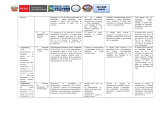 culturales. aprendizaje, es así que suele manejar bien las
transiciones y rutinas pedagógicas. Como
resultado, el tiempo para actividades de
enseñanza aprendizaje se reduce solo en
ocasiones.
son de enseñanza
aprendizaje
8
, dado que no
maneja bien las transiciones
y rutinas pedagógicas
9
.
Como resultado, el tiempo
para actividades de
enseñanza aprendizaje se
reduce mucho.
este modo, no siempre maneja bien las
transiciones y rutinas pedagógicas.
Como resultado, el tiempo para
actividades de enseñanza aprendizaje
se reduce considerablemente.
suele manejar bien las
transiciones y rutinas
pedagógicas. Como
resultado, el tiempo para
actividades de enseñanza
aprendizaje se reduce solo
en ocasiones.
10. Uso
pedagógico de los
materiales y
recursos
Uso pedagógico de los materiales y recursos,
cumpliendo el 70% (NIVEL 3): El docente utiliza
recursos y materiales; estos sirven de apoyo
didáctico para el logro del propósito de la sesión.
Pero en su selección no considera las
características ni las formas de aprender de las y
los estudiantes.
El docente no emplea
materiales ni recursos
pedagógicos.
El docente utiliza recursos y
materiales
10
, sin embargo estos no son
pertinentes al propósito de la sesión ni
consideran las formas en que aprenden
las y los estudiantes.
El docente utiliza recursos y
materiales; estos sirven de
apoyo didáctico para el logro
del propósito de la sesión.
Pero en su selección no
considera las características
ni las formas de aprender de
las y los estudiantes.
Competencia 5
Evalúa
permanentemente el
aprendizaje de
acuerdo con los
objetivos
institucionales
previstos, para tomar
decisiones y
retroalimentar a sus
estudiantes y a la
comunidad educativa,
teniendo en cuenta
las diferencias
individuales y los
diversos contextos
culturales.
11. Retroalim
entación durante
la sesión
Retroalimentación durante la sesión, cumpliendo
el 70% (NIVEL 3): El docente presta atención a
las dificultades, dudas o errores de las y los
estudiantes, de modo que los ayuda a que lleguen
a su propia respuesta, dándoles pistas o
repreguntando. Sin embargo, lo hace con algunos
estudiantes o con el grupo de estudiantes que
están siguiendo el ritmo de la clase.
El docente no presta atención
a las dificultades de las y los
estudiantes, ni brinda
retroalimentación.
El docente presta atención a las
dificultades de las y los estudiantes,
pero brinda retroalimentación
superficial. Como resultado, las y los
estudiantes solo entienden si su
respuesta fue correcta o no.
El docente presta atención a
las dificultades, dudas o
errores de las y los
estudiantes, de modo que los
ayuda a que lleguen a su
propia respuesta, dándoles
pistas o repreguntando. Sin
embargo, lo hace con
algunos estudiantes o con el
grupo de estudiantes que
están siguiendo el ritmo de la
clase.
Competencia 6
Participa activamente
con actitud
democrática, crítica y
colaborativa en la
gestión de la escuela,
contribuyendo a la
12. Participac
ión en
comunidades de
interaprendizaje.
Participación en comunidades de
interaprendizaje, cumpliendo el 70% (NIVEL
3): Participa en espacios de interaprendizaje,
mostrando en la mayoría de ocasiones apertura y
compromiso para intercambiar conocimientos,
experiencias, y mejorar la práctica docente.
Participa raras veces en
espacios
de interaprendizaje, sin
mostrar compromiso para
intercambiar
conocimientos,
experiencias, y mejorar la
práctica docente.
Participa en espacios de
interaprendizaje, mostrando en pocas
ocasiones apertura y compromiso
para intercambiar conocimientos,
experiencias, y mejorar la práctica
docente.
Participa en espacios de
interaprendizaje, mostrando
en la mayoría de ocasiones
apertura y compromiso para
intercambiar conocimientos,
experiencias, y mejorar la
práctica docente.
 