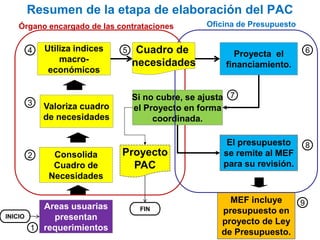 Areas usuarias
presentan
requerimientos
Consolida
Cuadro de
Necesidades
Proyecta el
financiamiento.
Resumen de la etapa de elaboración del PAC
Valoriza cuadro
de necesidades
El presupuesto
se remite al MEF
para su revisión.
INICIO
Utiliza indices
macro-
económicos
Si no cubre, se ajusta
el Proyecto en forma
coordinada.
MEF incluye
presupuesto en
proyecto de Ley
de Presupuesto.
FIN
Órgano encargado de las contrataciones Oficina de Presupuesto
Cuadro de
necesidades
1
4
3
2
8
5
9
7
6
Proyecto
PAC
 