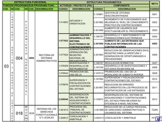 COD. DENOM.COD. DENOM.COD. DENOMINACION CODIGO DENOMINACION CODIGO DENOMINACION CODIGO
META
ESTRUCTURA FUNCIONAL ESTRUCTURA PROGRAMÁTICA
COMPONENTEACTIVIDAD / PROYECTO (PIA)
004
03
P
L
A
N
E
A
M
I
E
N
T
O
,
G
E
S
T
I
O
N
Y
R
E
S
E
R
V
A
D
E
C
O
N
T
I
N
G
E
N
P
L
A
N
E
A
M
I
E
N
T
O
G
U
B
E
R
N
A
M
E
N
T
A
L
FUNCION PROGRAMA SUB-PROGRAMA FUNC.
3.120861
GESTION DE OFICINAS
DESCONCENTRADAS
0001
3.301665
INCREMENTO DE FUNCIONARIOS QUE
MEJORAN EL NIVEL DE CONOCIMIENTO
PRÁCTICO EN CONTRATACIONES
0002
3.301666
AUMENTO DE USUARIOS QUE
EFECTUAN MEJOR EL PROCEDIMIENTO
DE COMPRAS
0003
3.166797
DESARROLLO Y MANTENIMIENTO DE
TRANSACCIONES ELECTRONICAS
0004
3.301664
AUMENTO DE LAS ENTIDADES QUE
PUBLICAN INFORMACION DE LAS
CONTRATACIONES
0005
1.077924
ADMINISTRACION Y
OPERACIÓN DEL
REGISTRO
NACIONAL DE
PROVEEDORES
3.301663
REDUCCION DE OBSERVACIONES EN EL
REGISTRO PARA LA APERTURA Y
GENERACION DE OPORTUNIDADES A
PROVEEDORES
0006
3,166787 REGULACION NORMATIVA 0007
3,167039
DESARROLLO DE INVESTIGACIONES Y
ESTUDIOS EN MATERIA DE
CONTRATACIONES
0008
1.078542
PROMOCION DEL
USO DE LA
MODALIDAD DE
3.167013
PROMOCION DEL USO DE LA
MODALIDAD DE SUBASTA INVERSA
0009
3.167060
SUPERVISION Y FISCALIZACION EN
CONTRATACIONES DEL ESTADO
0010
3.301667
REDUCCION DE ERRORES
RECURRENTES EN LOS PROCESOS DE
CONTRATACION DE LAS ENTIDADES
0011
2.028040
MODERNIZACION
DEL SISTEMA DE
ADQUISICIONES Y
CONTRATACIONES
DEL ESTADO PARA
3.120872
MODERNIZACION DEL SISTEMA DE
ADQUISICIONES Y CONTRATACIONES
DEL ESTADO PARA MEJORAR SU
EFICIENCIA A NIVEL NACIONAL
0012
1.061815
PROCESOS DEL
TRIBUNAL DE
CONTRATACIONES
DEL ESTADO.
3.301668
REDUCCION DE LA CARGA PROCESAL
DE SANCIONES ADMINISTRATIVAS A
USUARIOS DEL SISTEMA
72265
1.000612
CONCILIACION Y
ARBITRAJE
3.000313 CONCILIACION Y ARBITRAJE 70195
1.014802
DIFUSION Y
ORIENTACION
INVESTIGACION Y
DESARROLLO DE
INSTRUMENTOS
1.078309
1.077923
1.078676
ADMINISTRACION Y
DESARROLLO DEL
SISTEMA
ELECTRONICO DE
CONTRATACIONES
0004
RECTORIA DE
SISTEMAS
ADMINISTRATIVOS
SUPERVISION Y
FISCALIZACION EN
CONTRATACIONES
DEL ESTADO
004
03
P
L
A
N
E
A
M
I
E
N
T
O
,
G
E
S
T
I
O
N
Y
R
E
S
E
R
V
A
D
E
C
O
N
T
I
N
G
E
N
018
SE
G
U
RI
DA
P
L
A
N
E
A
M
I
E
N
T
O
G
U
B
E
R
N
A
M
E
N
T
A
L
DEFENSA DE LOS
DERECHOS
CONSTITUCIONALE
S Y LEGALES
0039
 