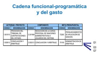 CODIGO DENOMINACION CODIGO DENOMINACION CODIGO DENOMINACION
1.061815
PROCESOS DEL
TRIBUNAL DE
CONTRATACIONES
DEL ESTADO.
3.301668
REDUCCION DE LA CARGA
PROCESAL DE SANCIONES
ADMINISTRATIVAS A
USUARIOS DEL SISTEMA
72265
PRONUNCIAMIENTOS
DE APLICACIÓN DE
SANCION
1.000612
CONCILIACION Y
ARBITRAJE
3.000313 CONCILIACION Y ARBITRAJE 70195
ADMINISTRACION DE
ARBITRAJE G1
G3
G7
META PRESUPUESTALACTIVIDAD / PROYECTO COMPONENTE
Cadena funcional-programática
y del gasto
 