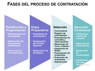 Planificación y
Programación
• Determinación de
necesidades
• Verificación del
Presupuesto
Institucional
• Plan Anual de
Contrataciones
Etapa
Preparatoria
• Expediente de
contratación
• Designación
del Comité
Especial
• Elaboración de
las Bases.
Selección
• Convocatoria
• Registro de
participantes
• Presentación de
consultas y
observaciones
• Absolución de
Cons. y Observ.
• Integración de
Bases
• Presentación de
propuestas
• Evaluación de
propuestas
• Adjudicación
Ejecución
Contractual
• Perfecciona-
miento del
contrato
• Ejecución de
prestaciones
• Declaración
de
conformidad
• Liquidación
(en caso
corresponda)
FASES DEL PROCESO DE CONTRATACIÓN
 